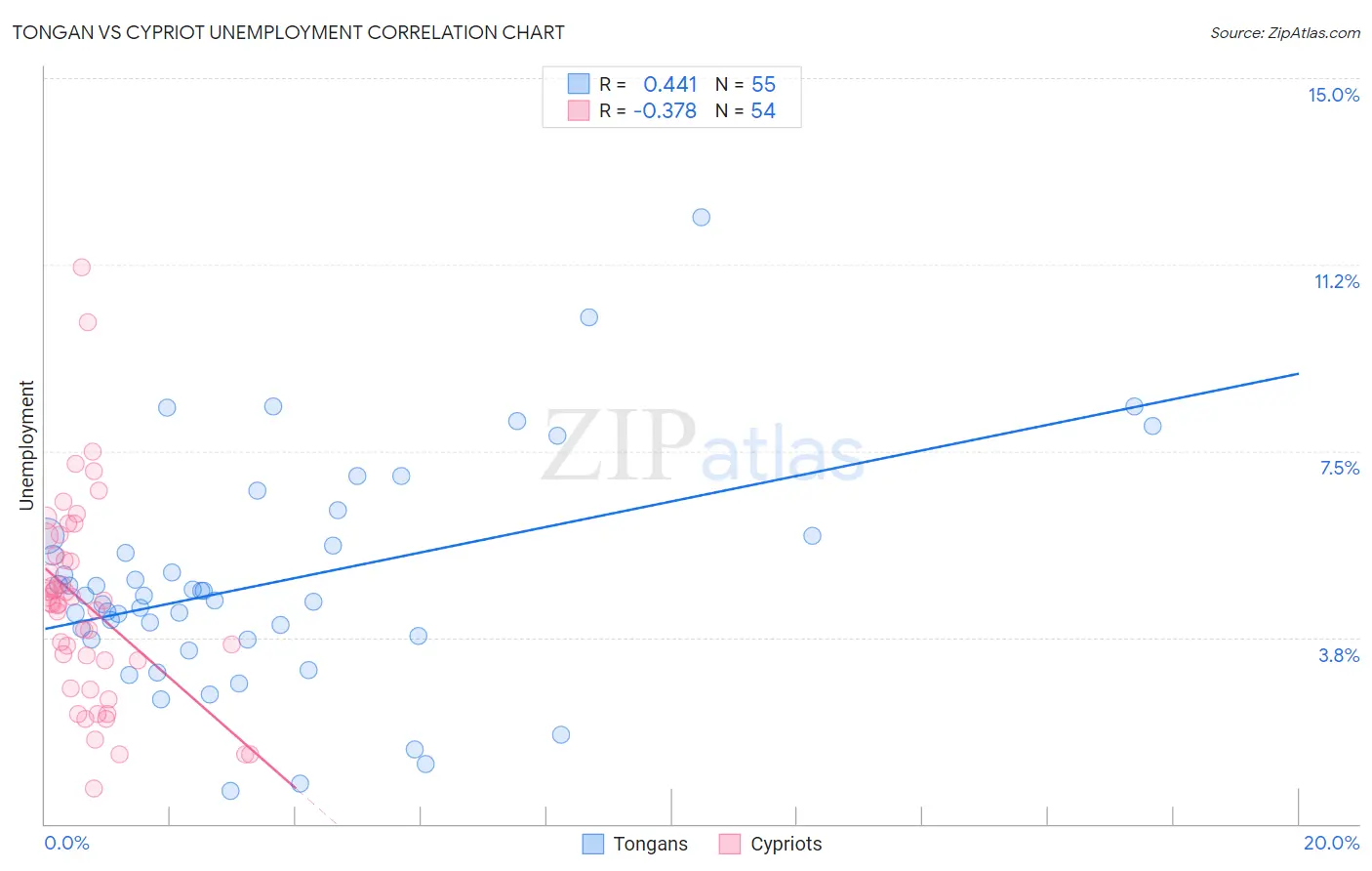 Tongan vs Cypriot Unemployment
