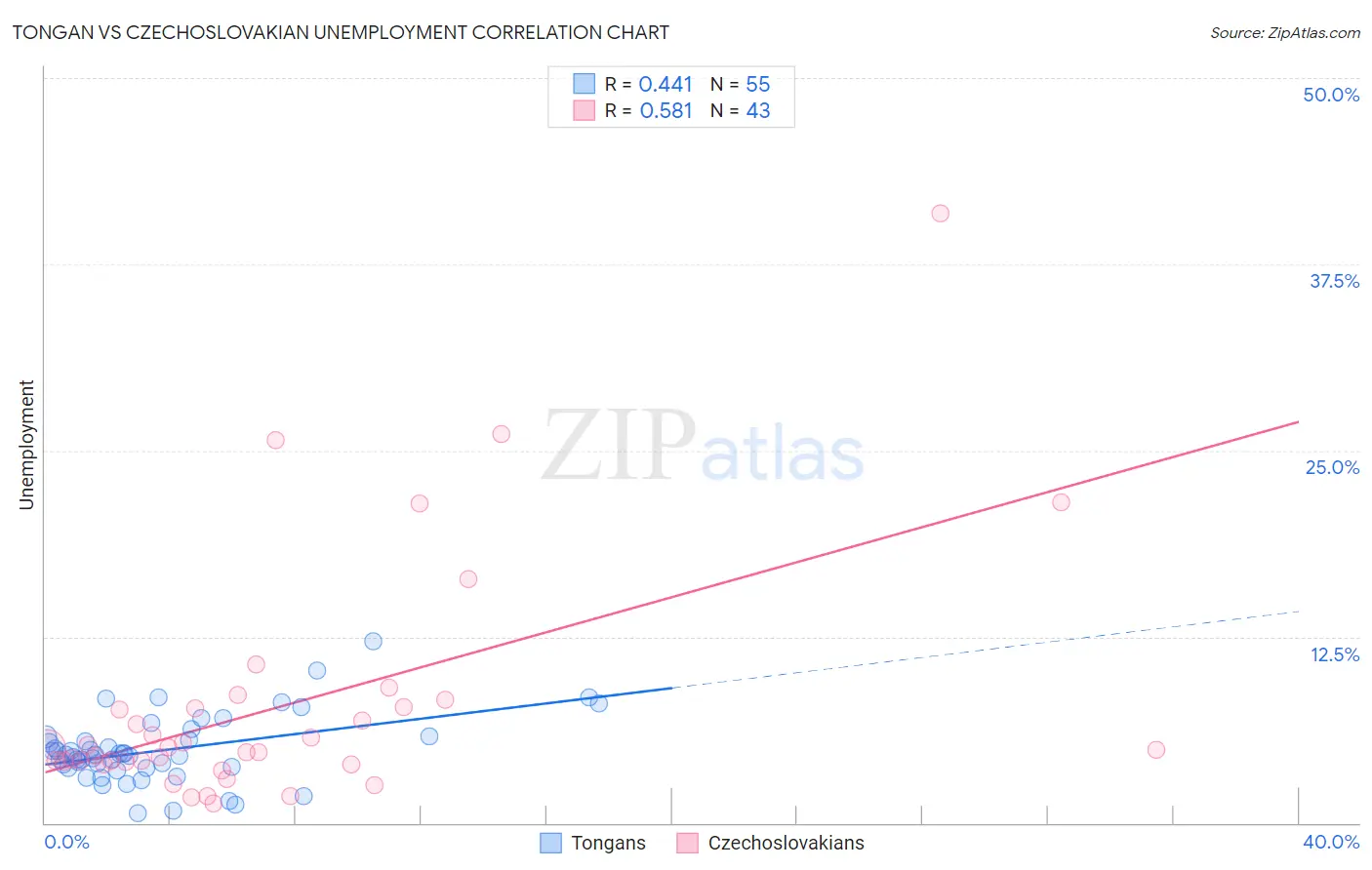 Tongan vs Czechoslovakian Unemployment