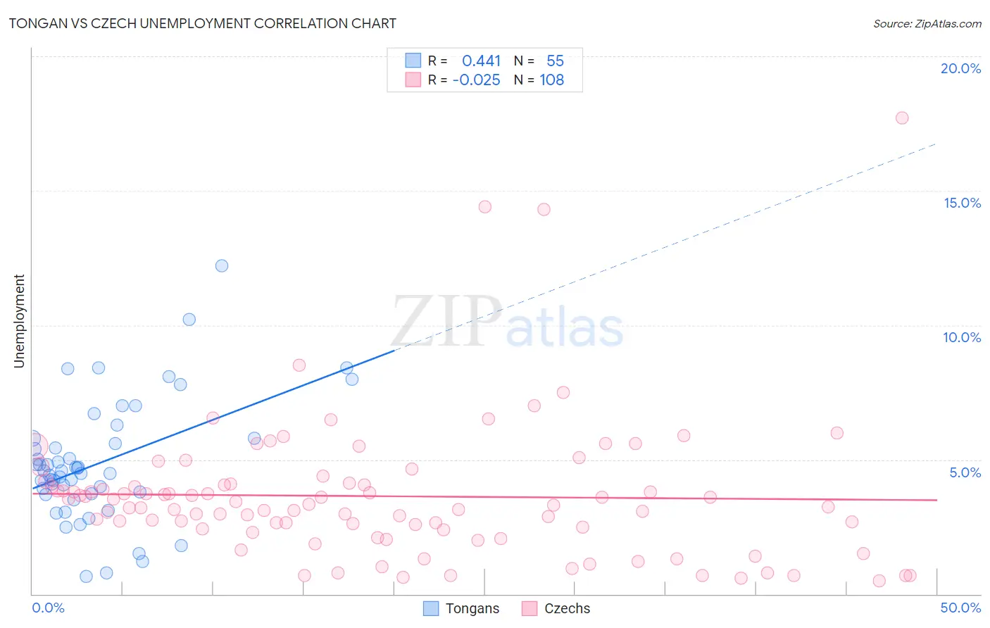 Tongan vs Czech Unemployment