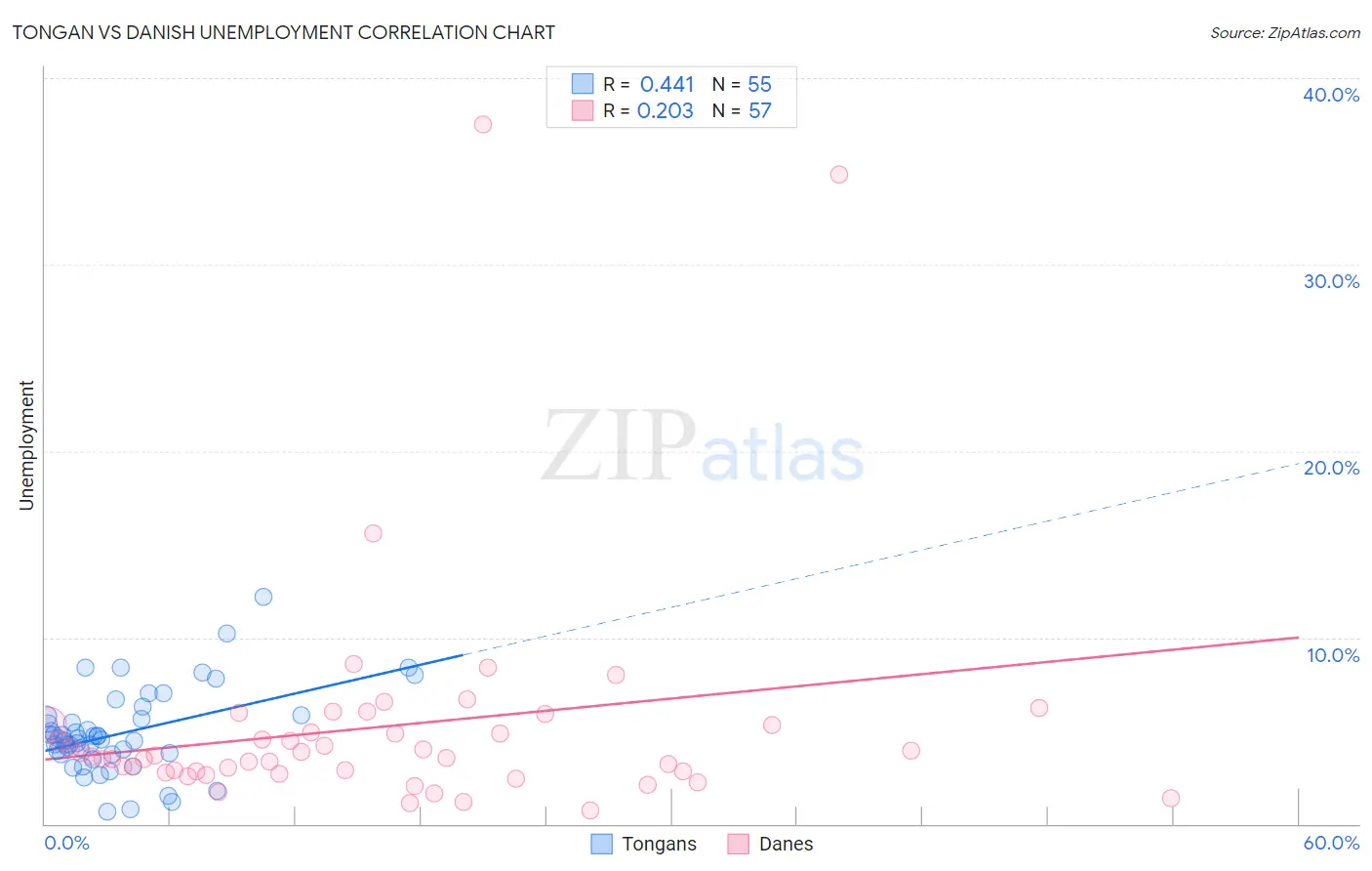 Tongan vs Danish Unemployment