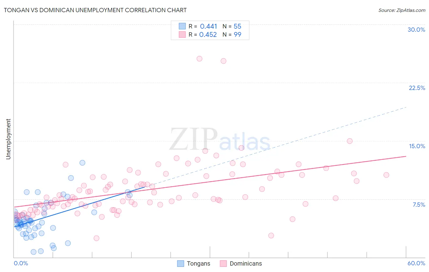 Tongan vs Dominican Unemployment