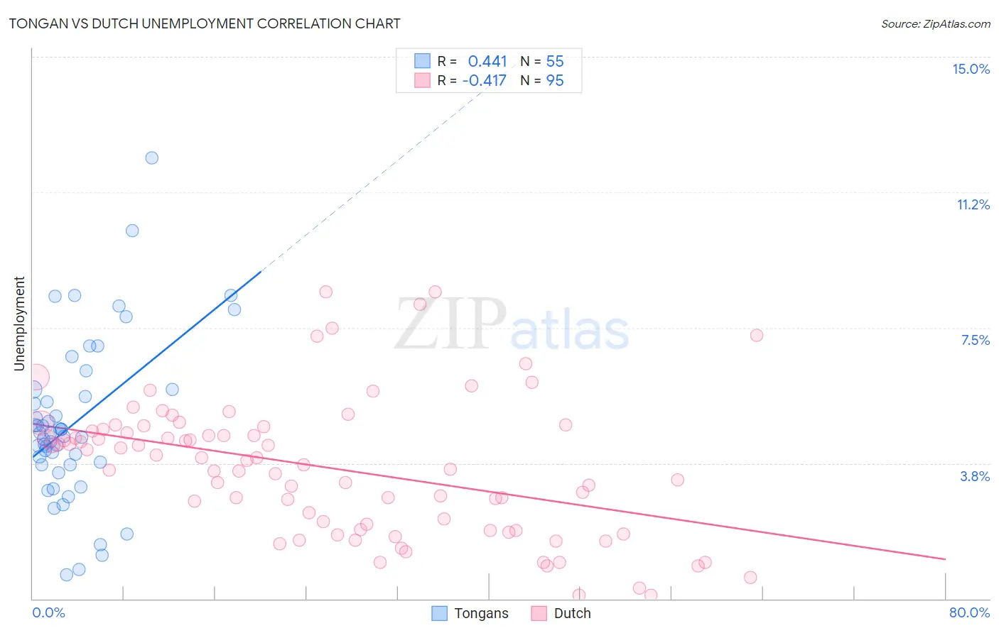Tongan vs Dutch Unemployment