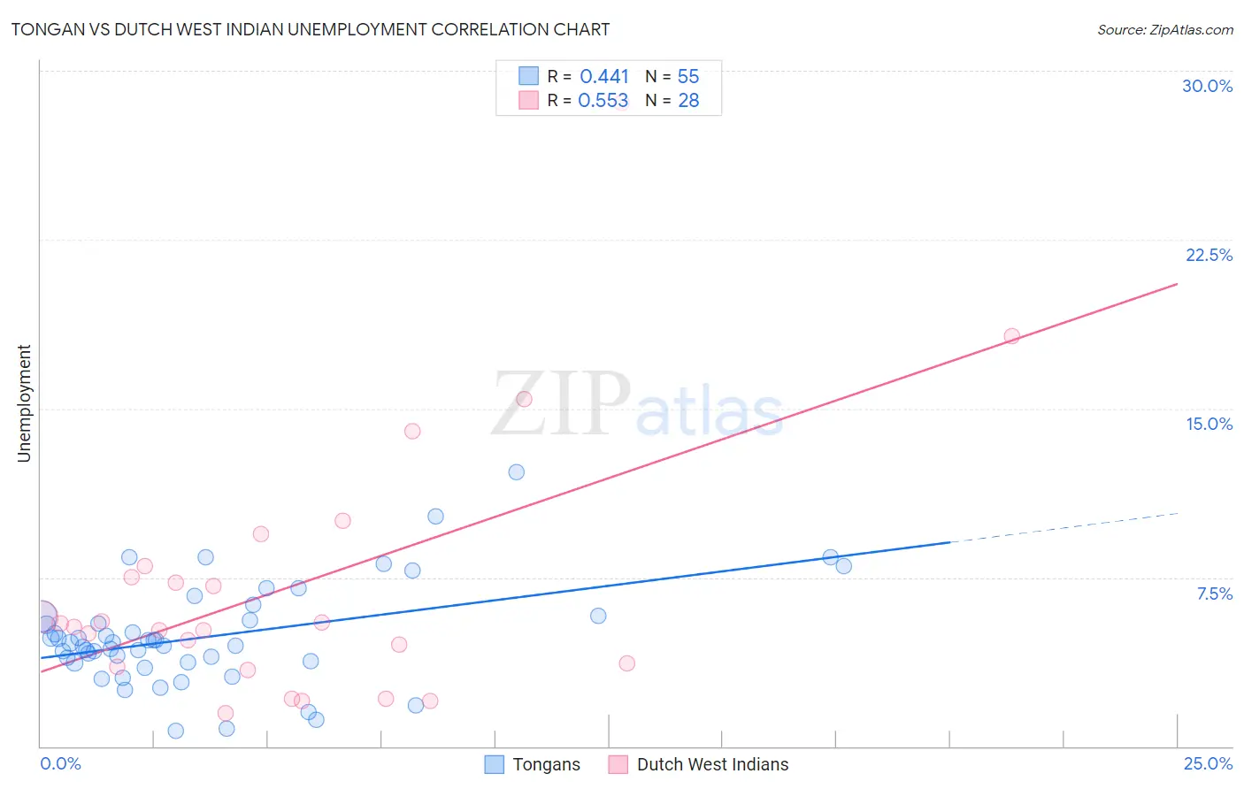 Tongan vs Dutch West Indian Unemployment
