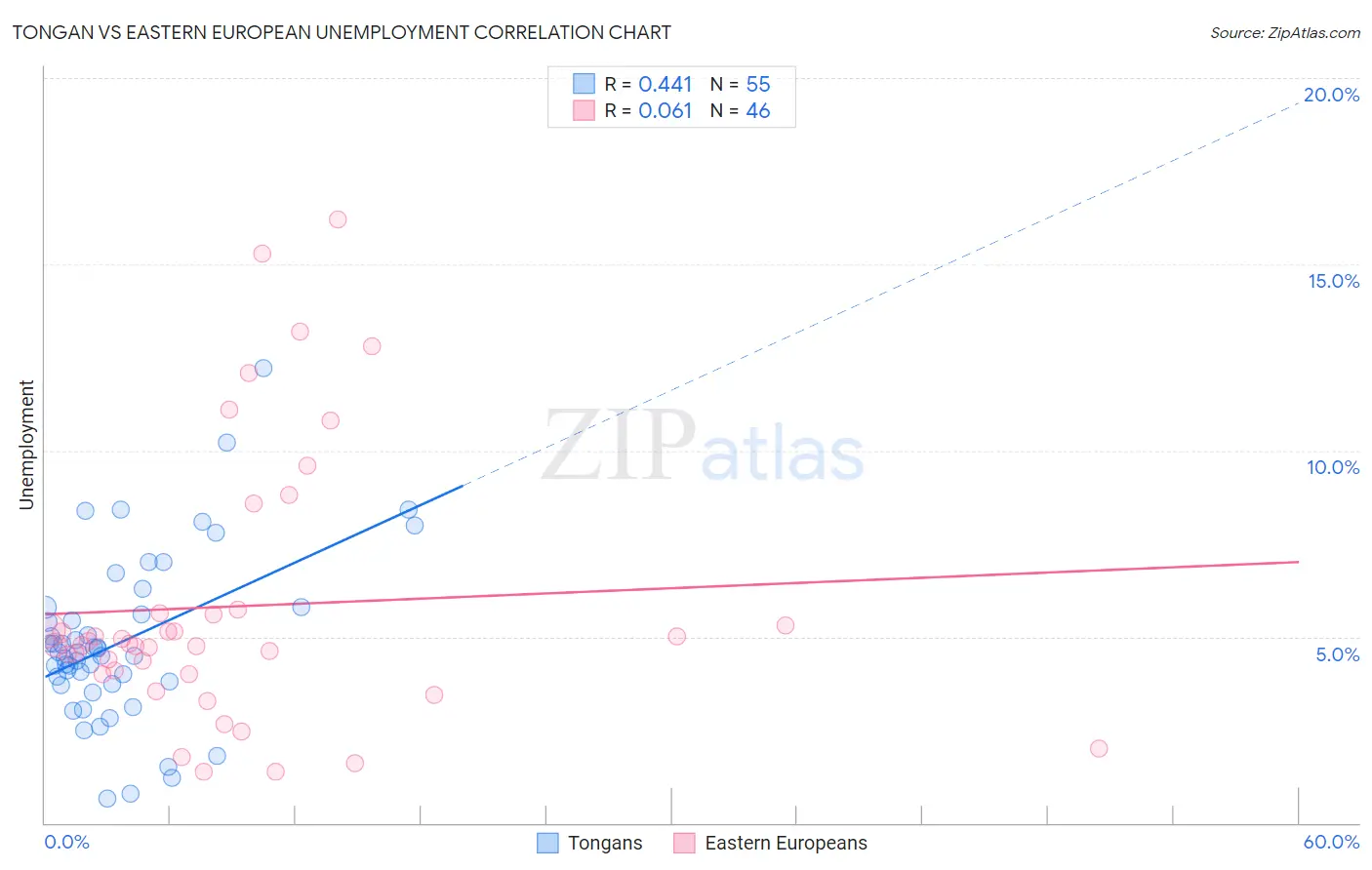 Tongan vs Eastern European Unemployment