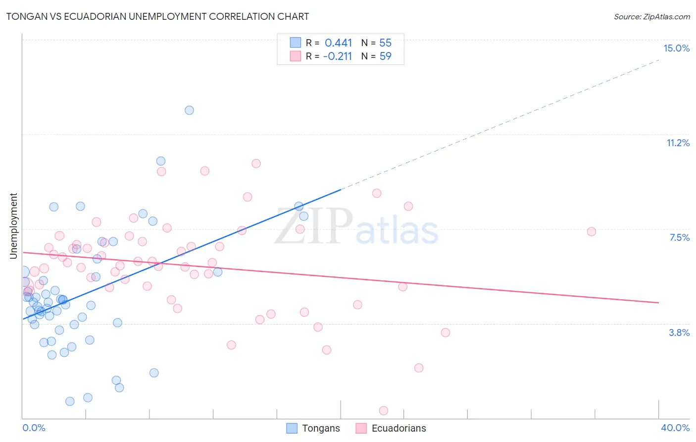 Tongan vs Ecuadorian Unemployment