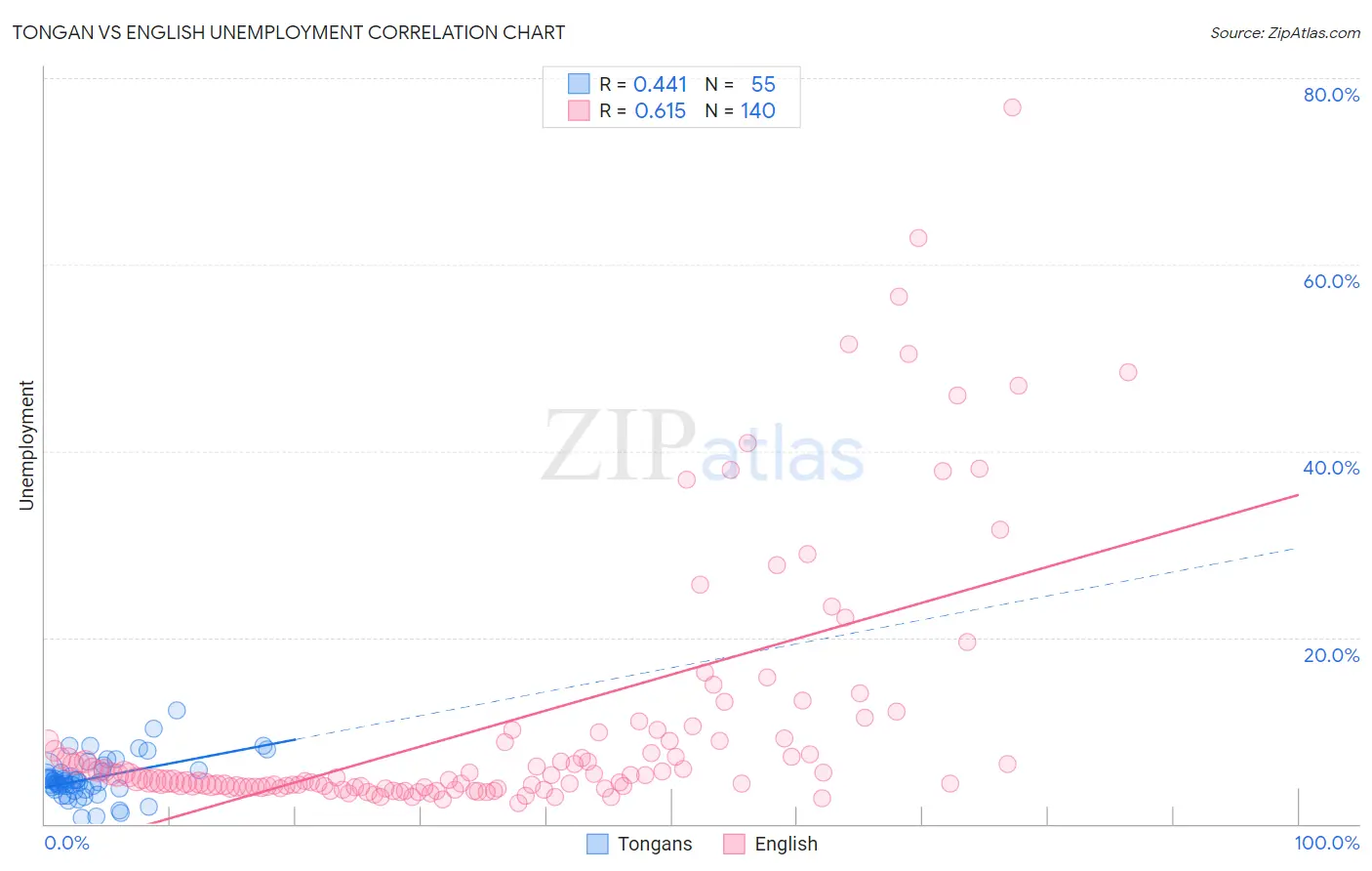Tongan vs English Unemployment