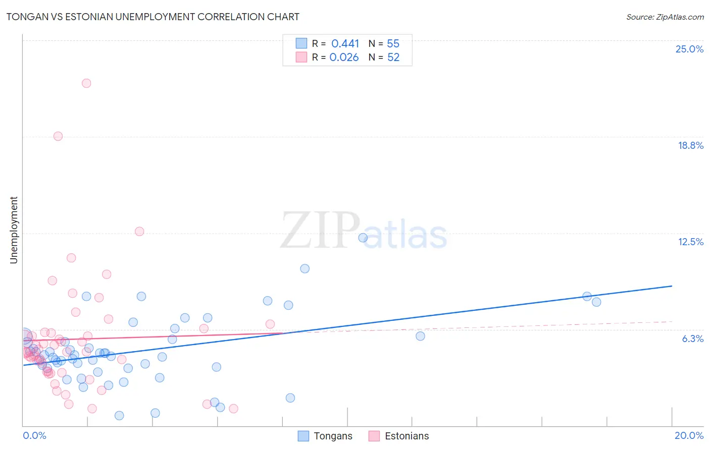 Tongan vs Estonian Unemployment