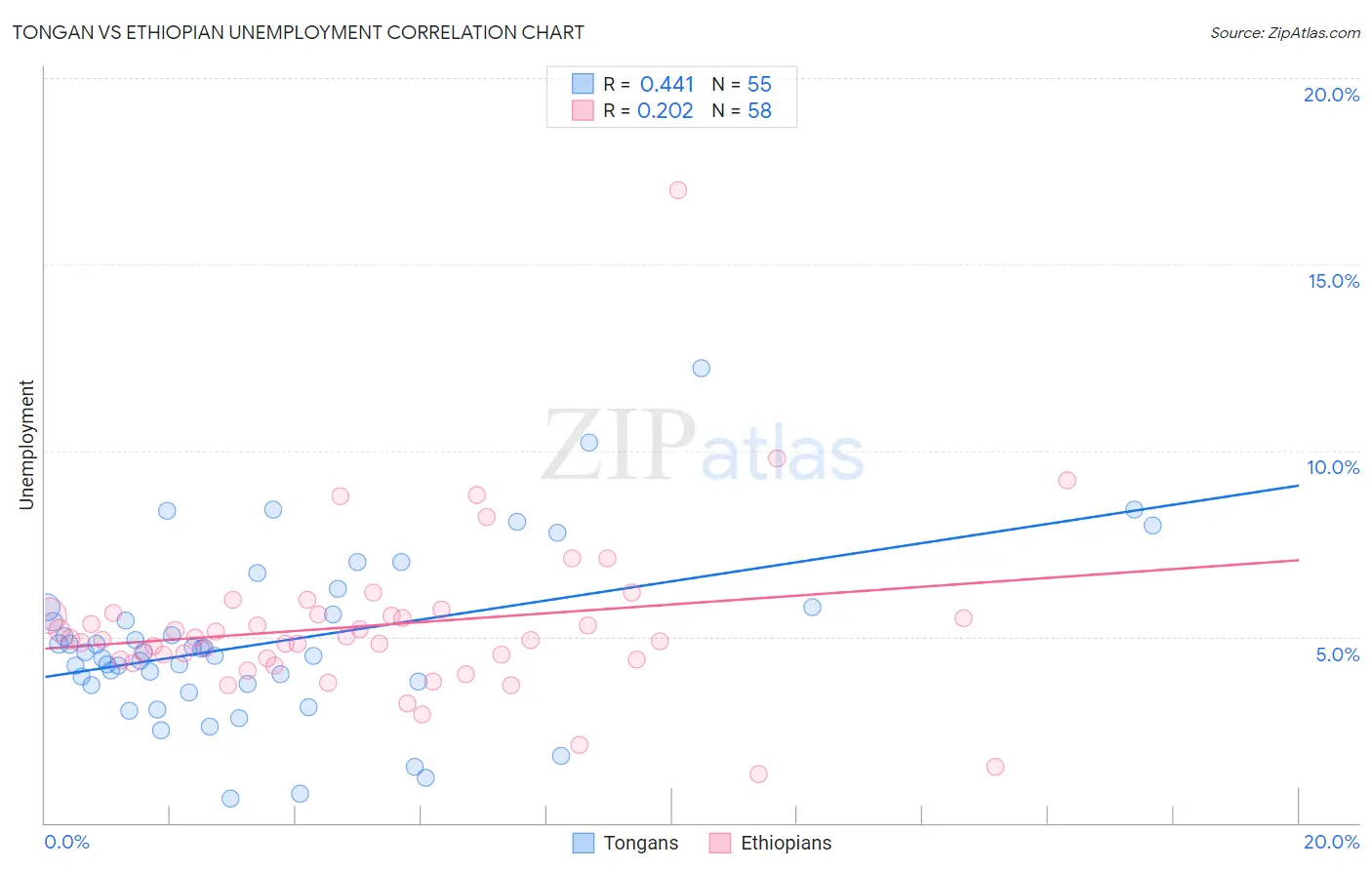 Tongan vs Ethiopian Unemployment