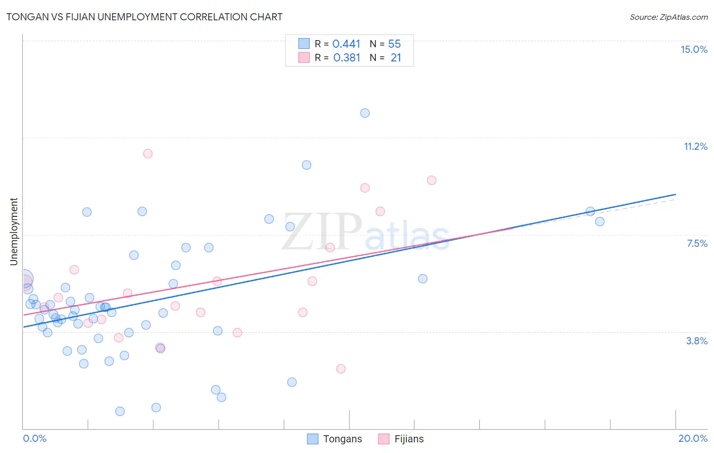 Tongan vs Fijian Unemployment