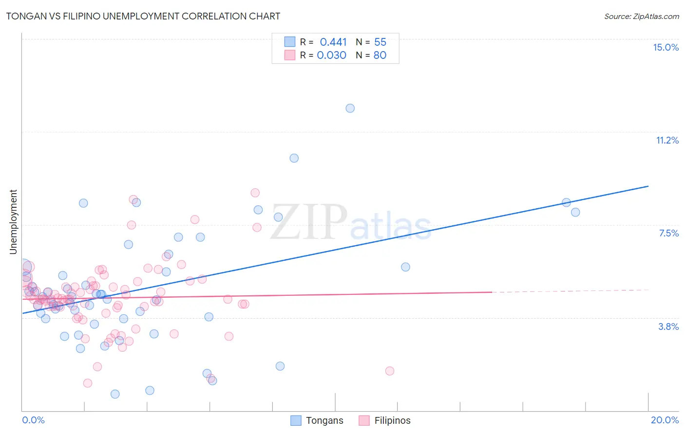 Tongan vs Filipino Unemployment