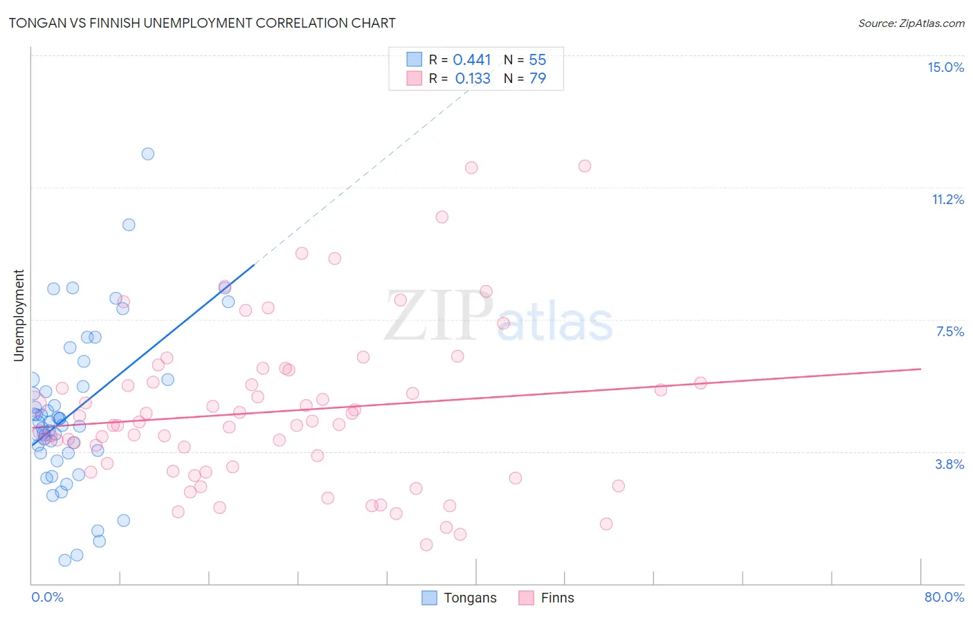 Tongan vs Finnish Unemployment