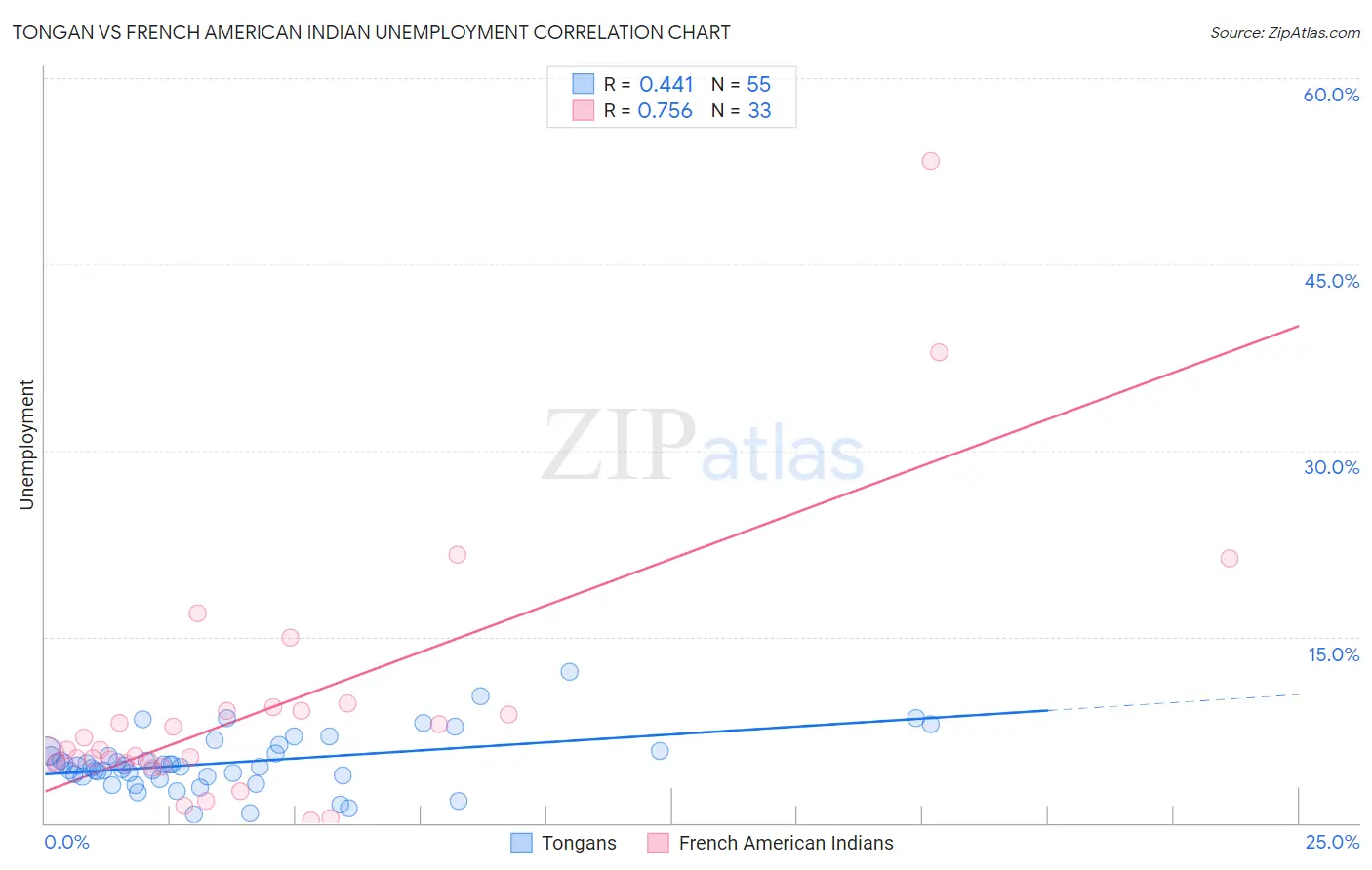 Tongan vs French American Indian Unemployment