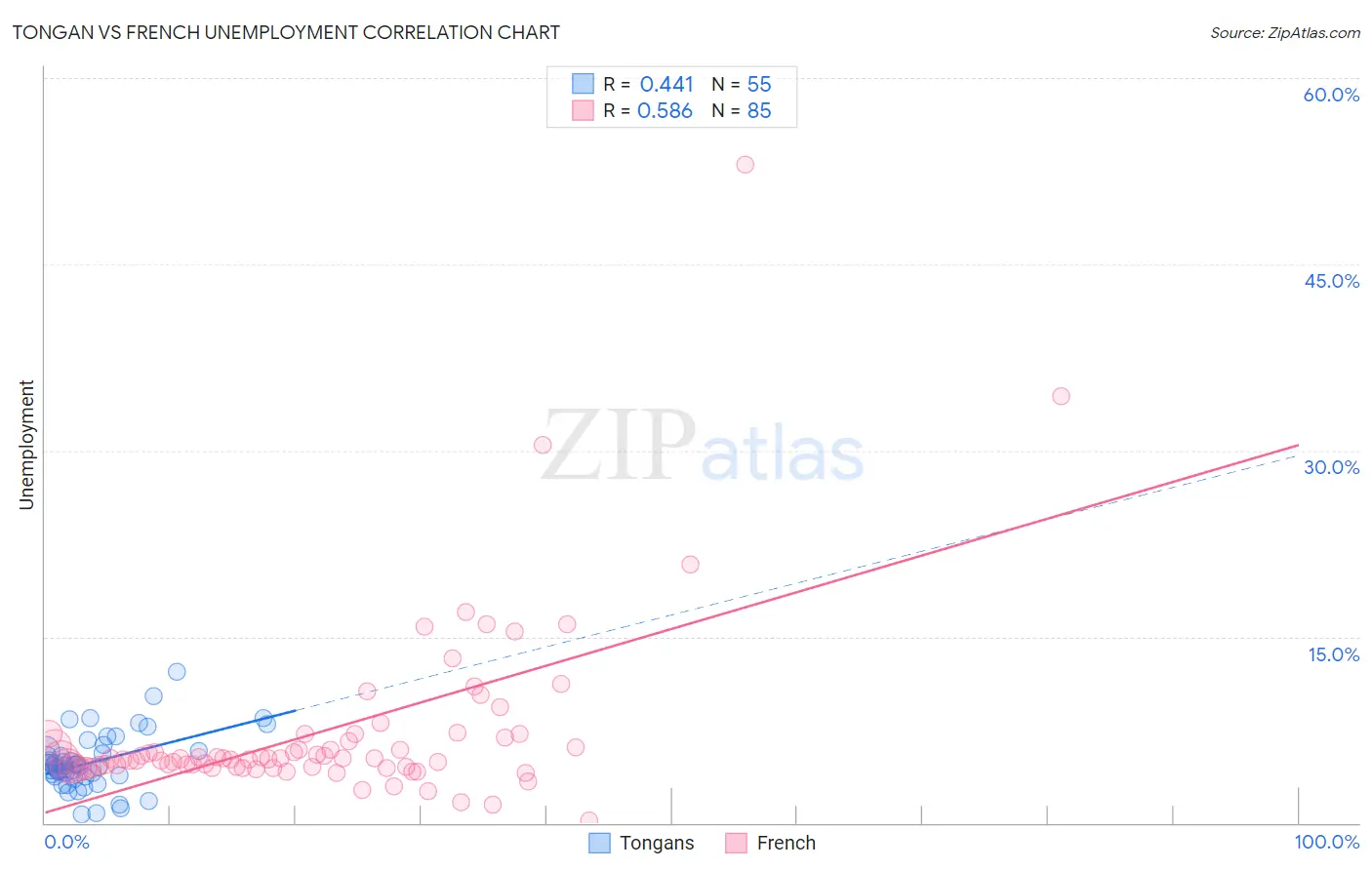 Tongan vs French Unemployment