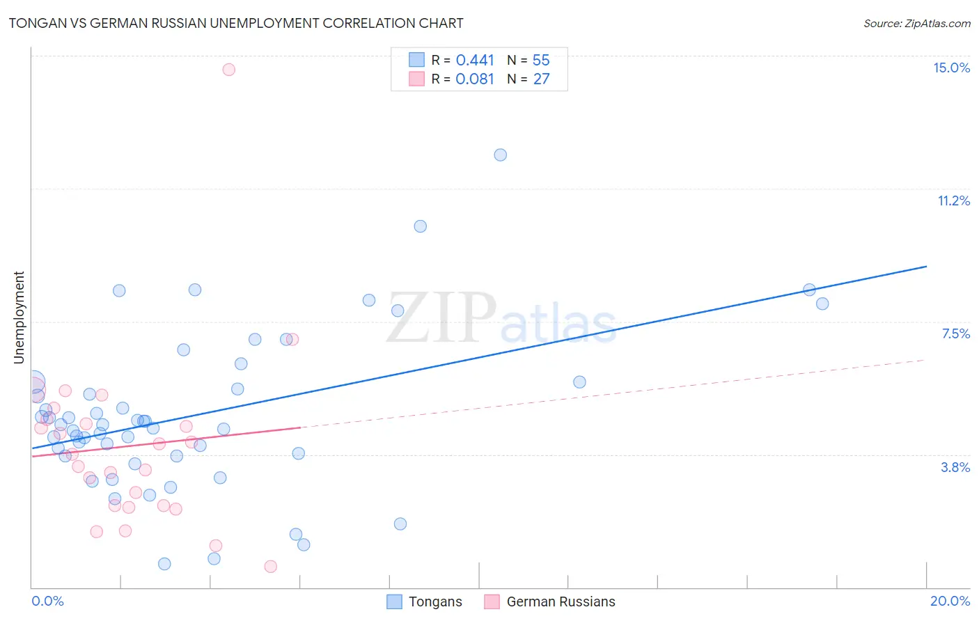 Tongan vs German Russian Unemployment