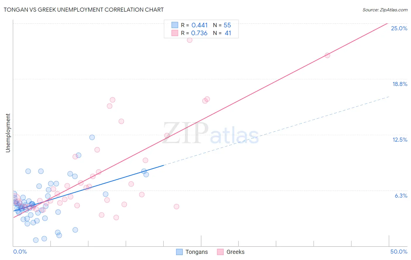 Tongan vs Greek Unemployment