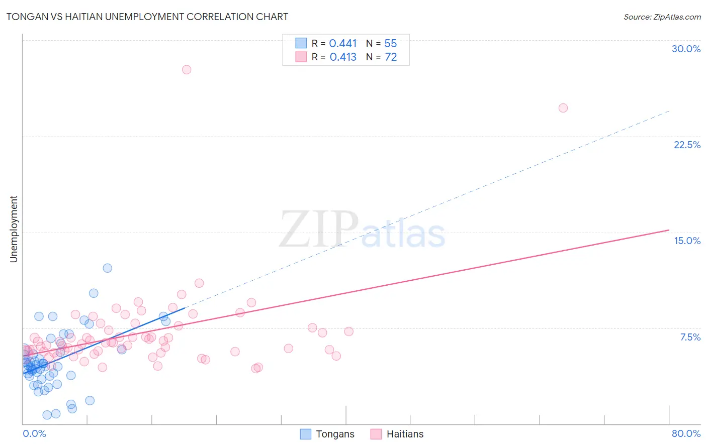 Tongan vs Haitian Unemployment