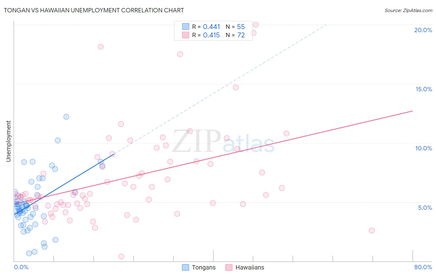 Tongan vs Hawaiian Unemployment