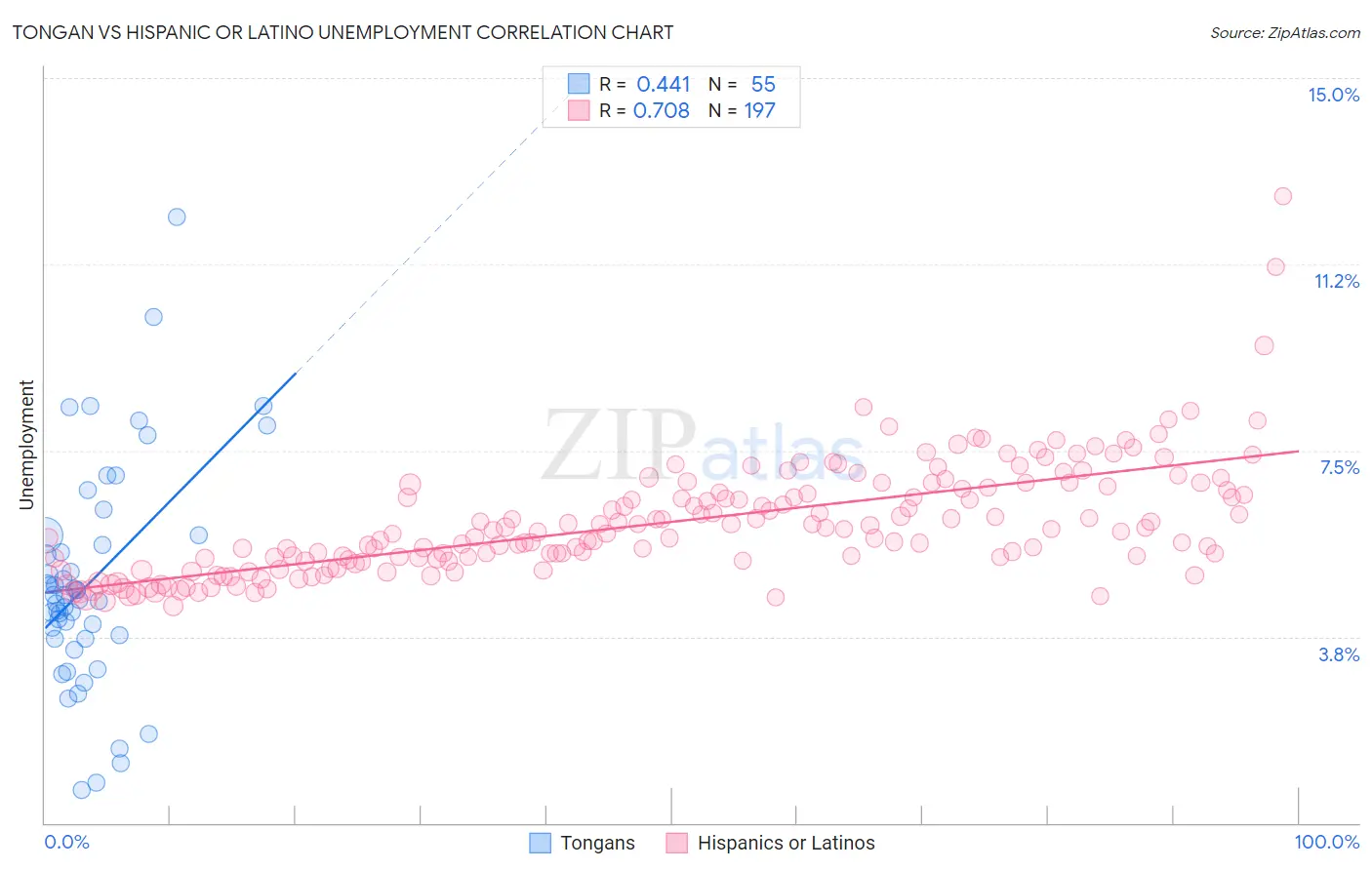 Tongan vs Hispanic or Latino Unemployment
