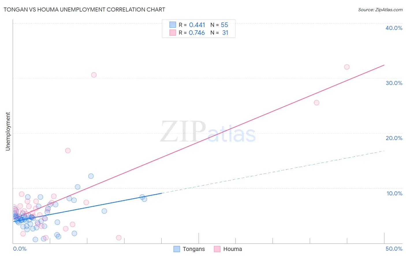 Tongan vs Houma Unemployment