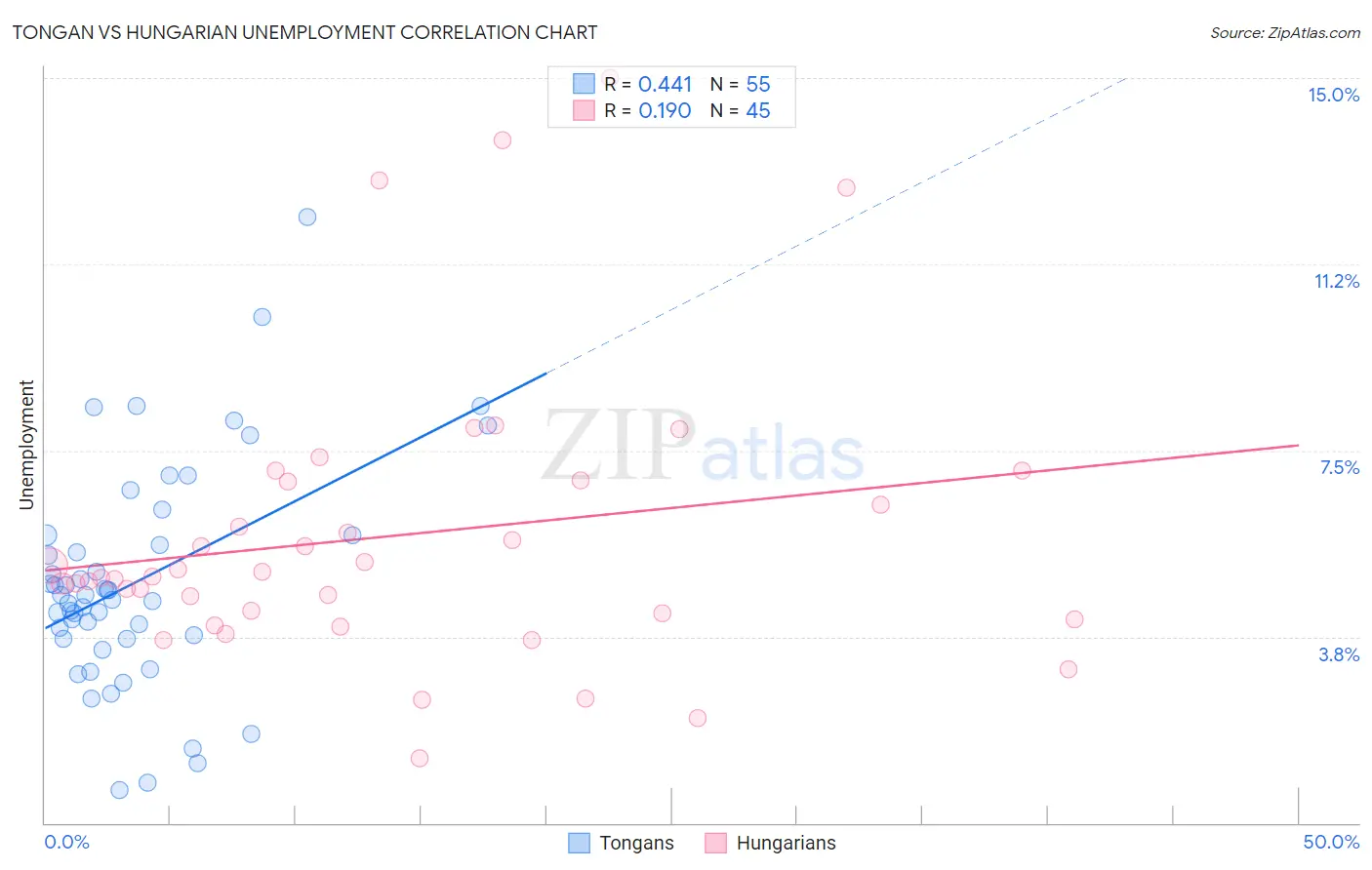 Tongan vs Hungarian Unemployment