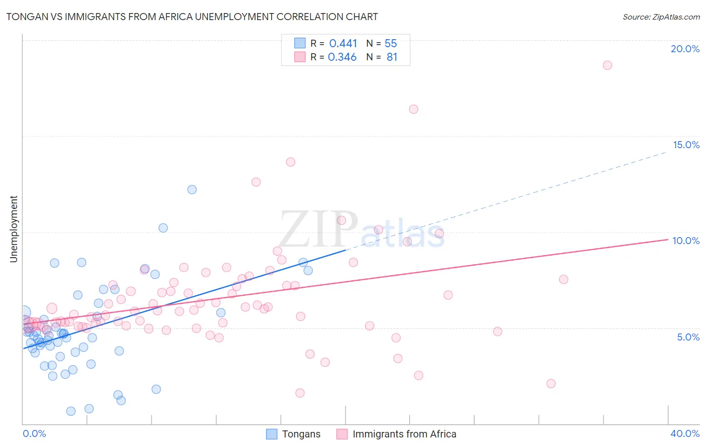 Tongan vs Immigrants from Africa Unemployment