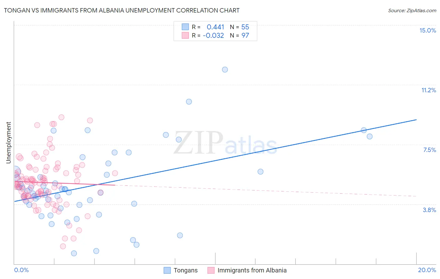 Tongan vs Immigrants from Albania Unemployment