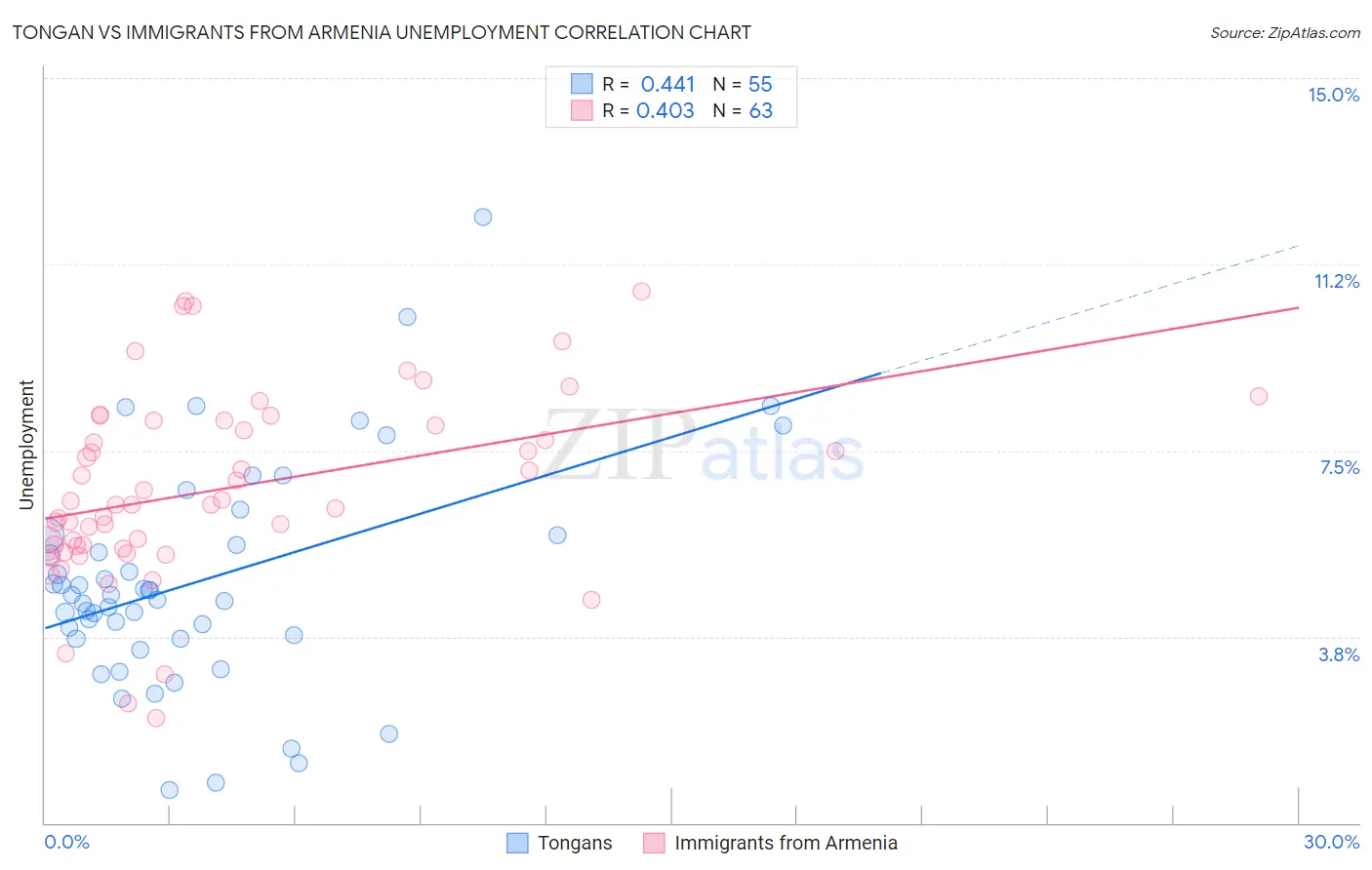 Tongan vs Immigrants from Armenia Unemployment