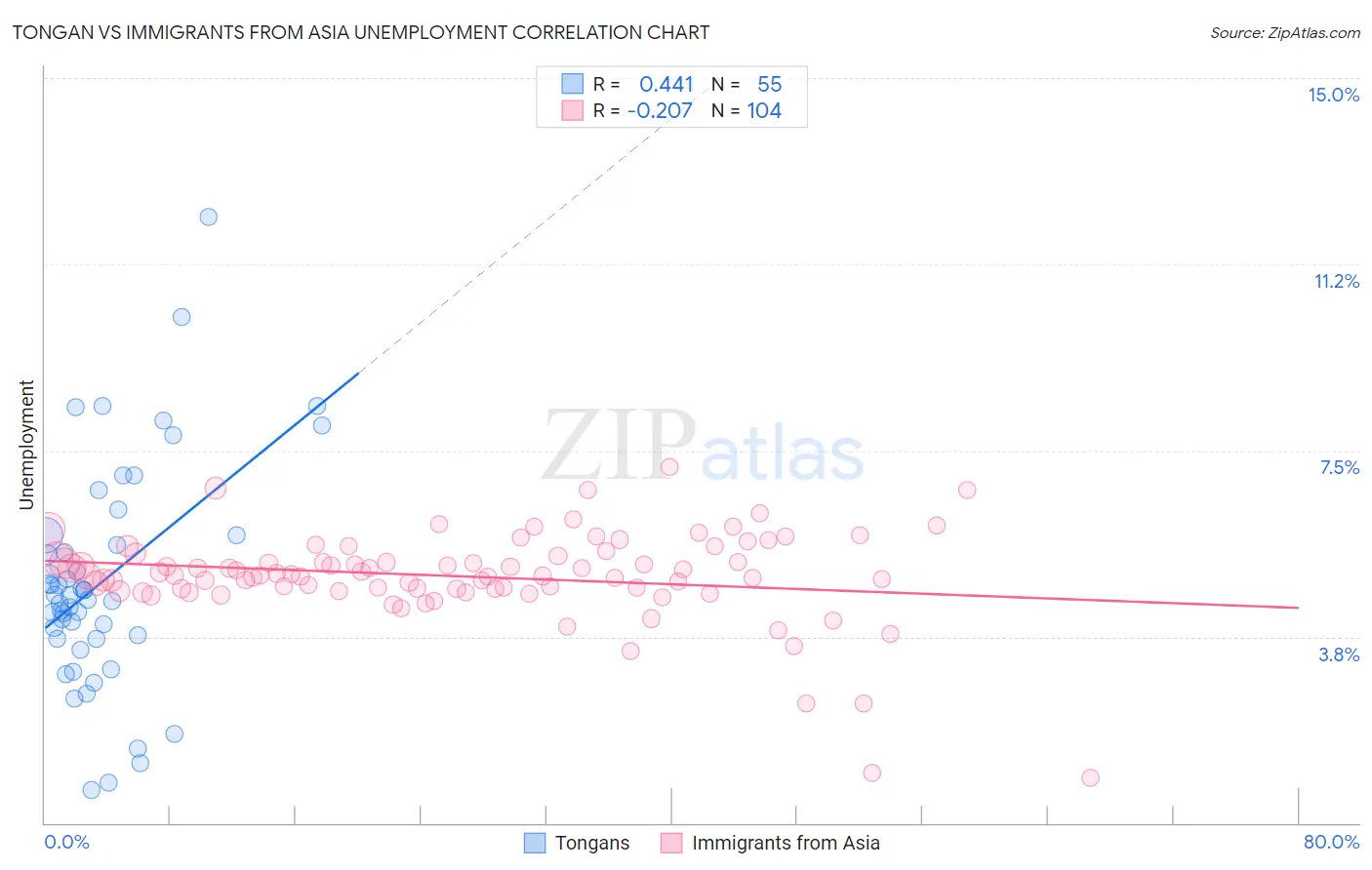 Tongan vs Immigrants from Asia Unemployment
