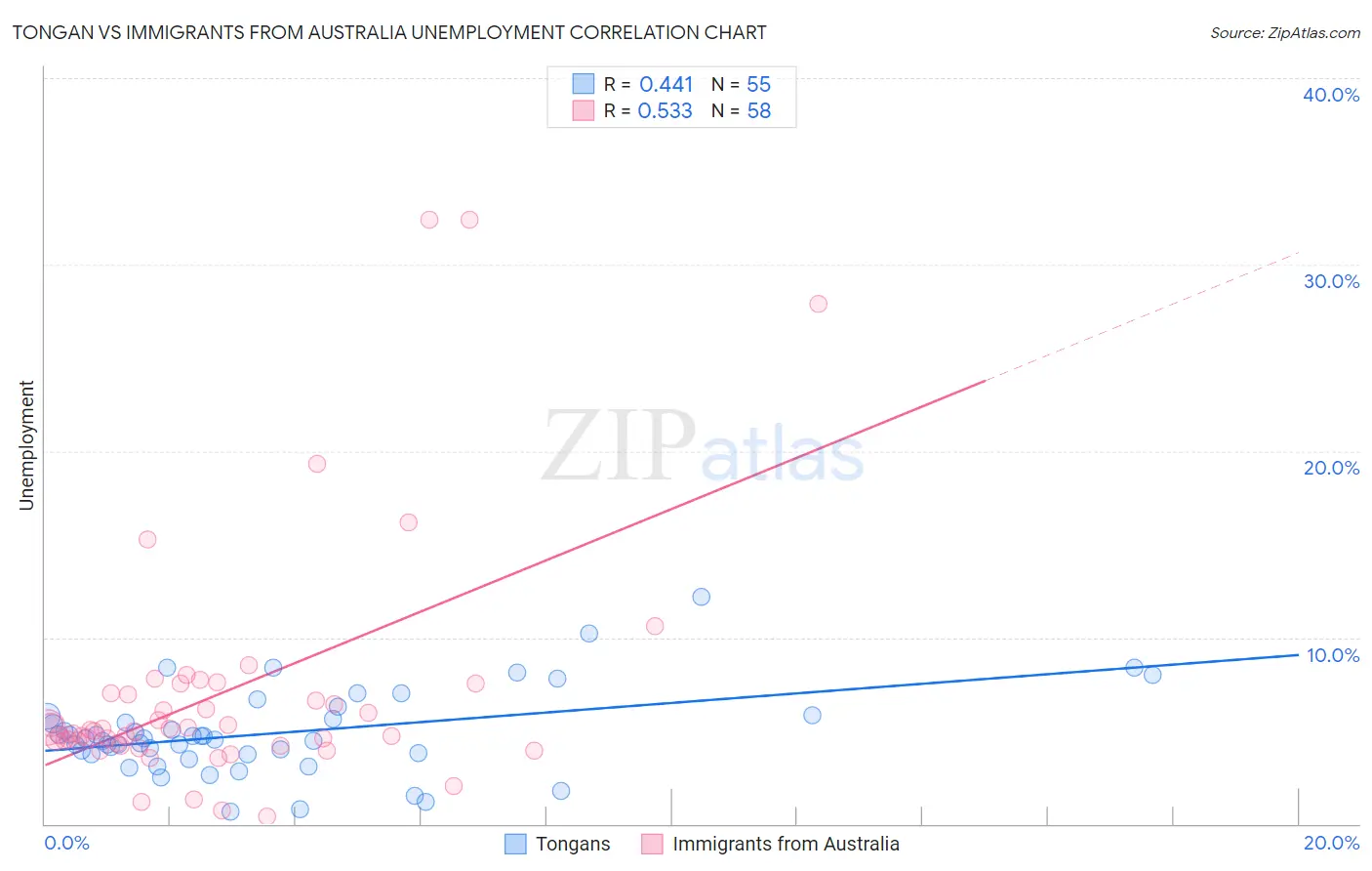 Tongan vs Immigrants from Australia Unemployment