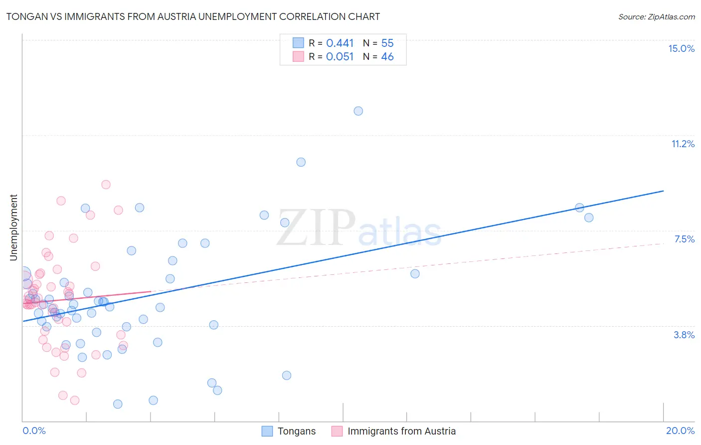 Tongan vs Immigrants from Austria Unemployment