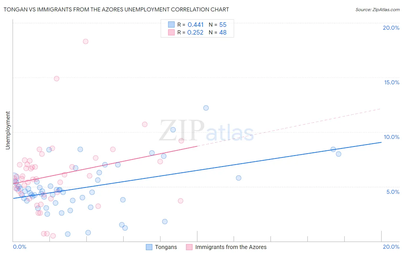 Tongan vs Immigrants from the Azores Unemployment
