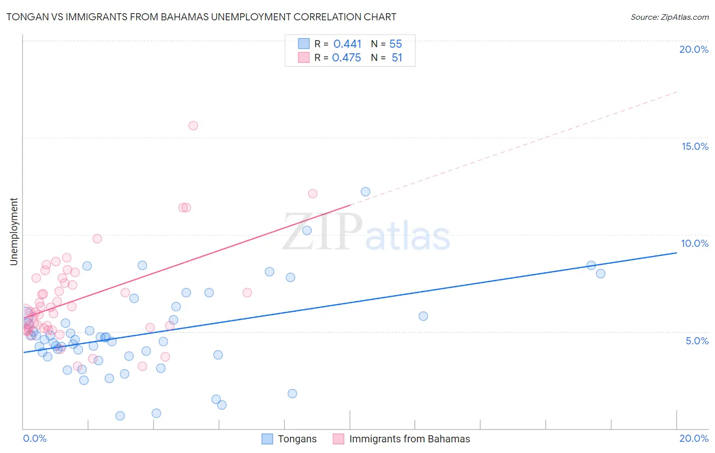Tongan vs Immigrants from Bahamas Unemployment