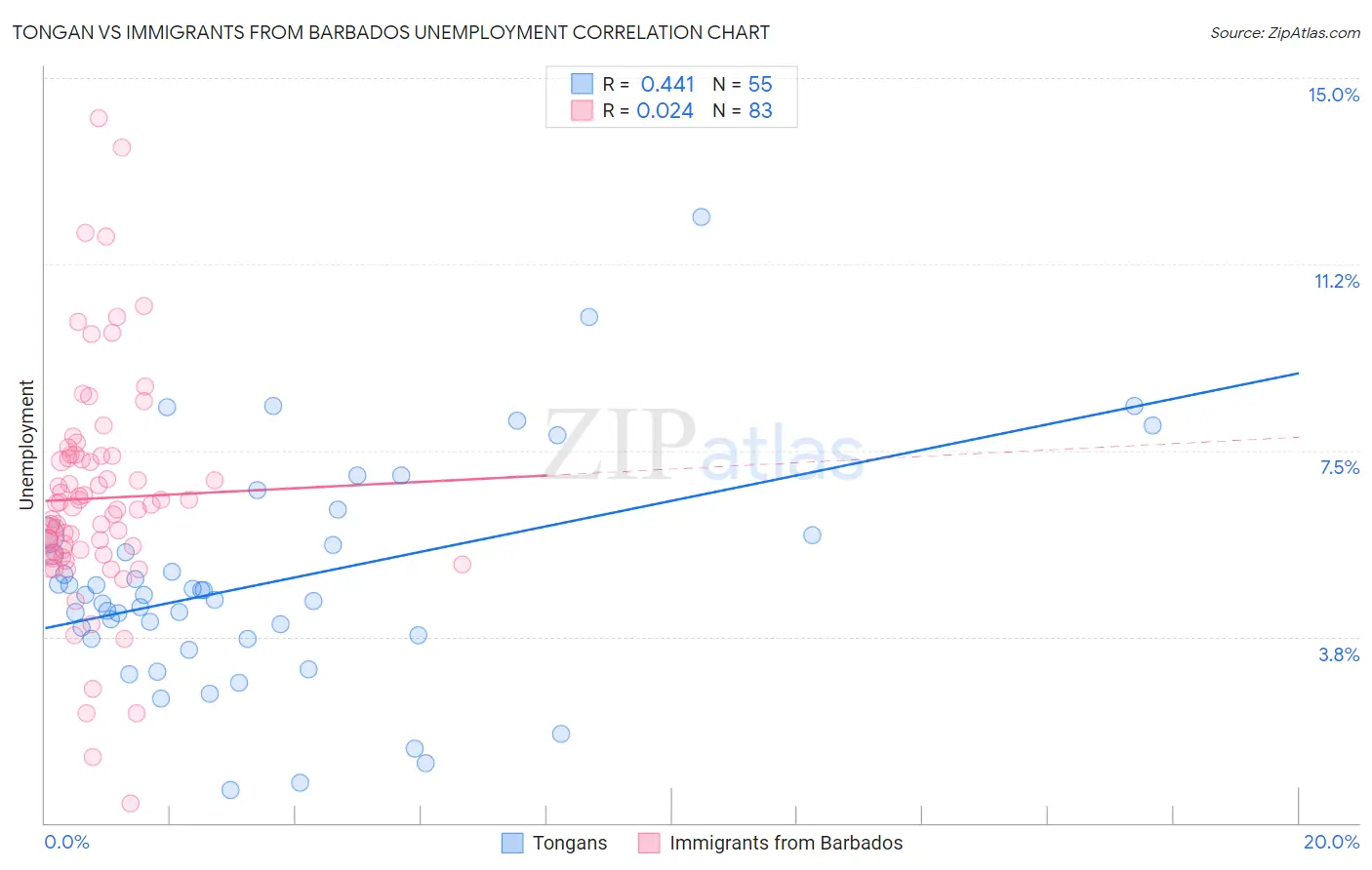 Tongan vs Immigrants from Barbados Unemployment
