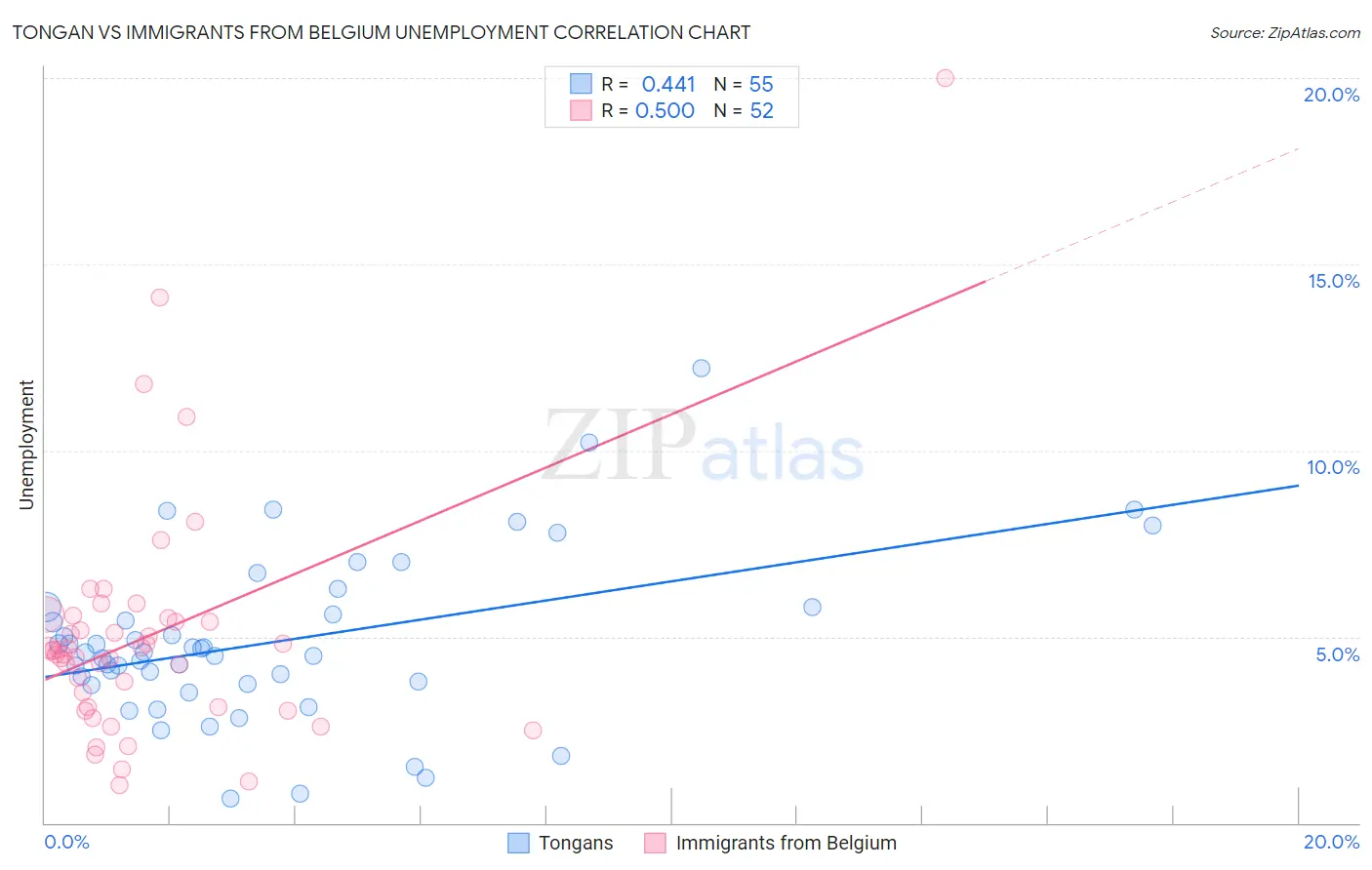 Tongan vs Immigrants from Belgium Unemployment