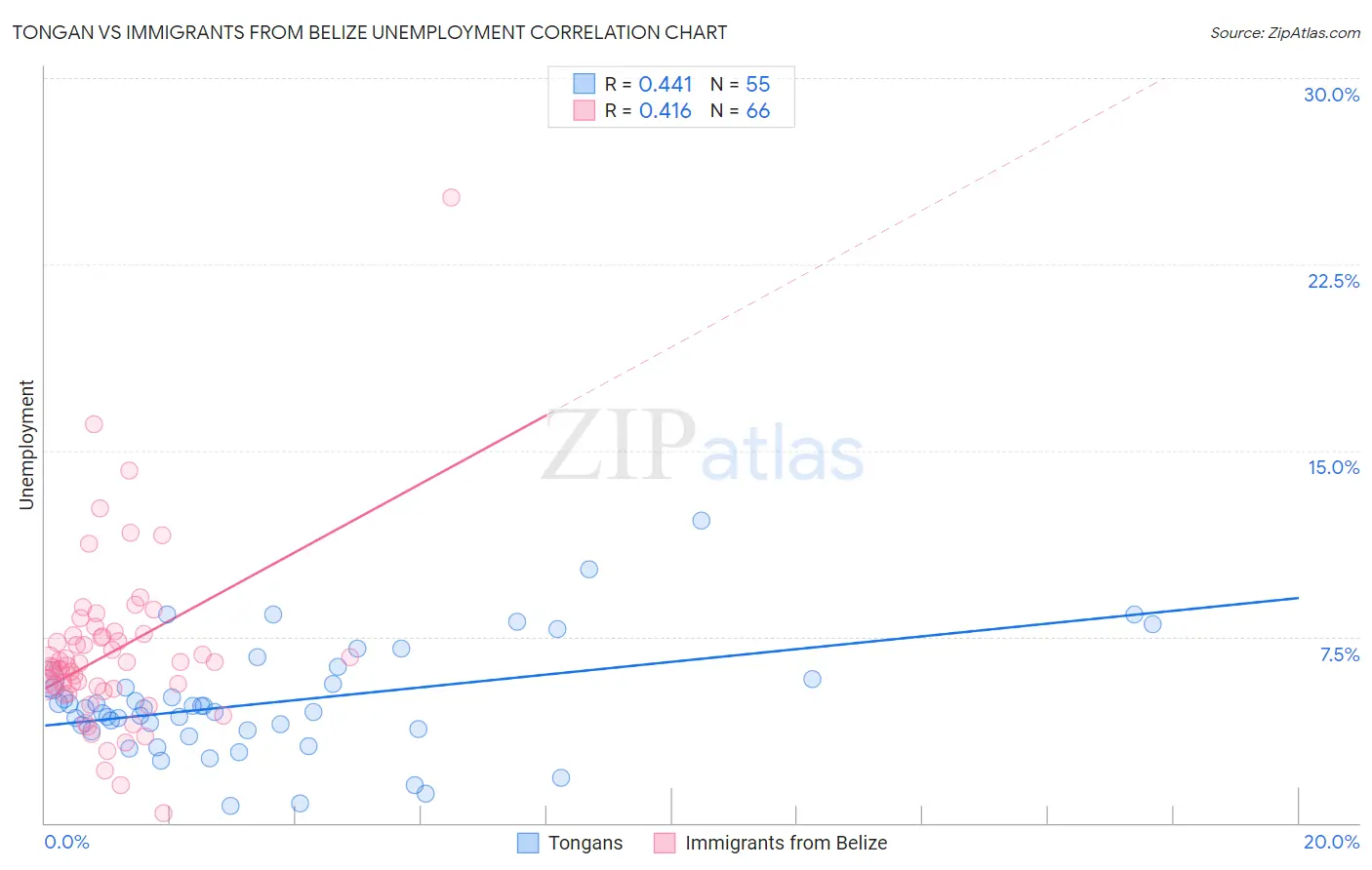 Tongan vs Immigrants from Belize Unemployment