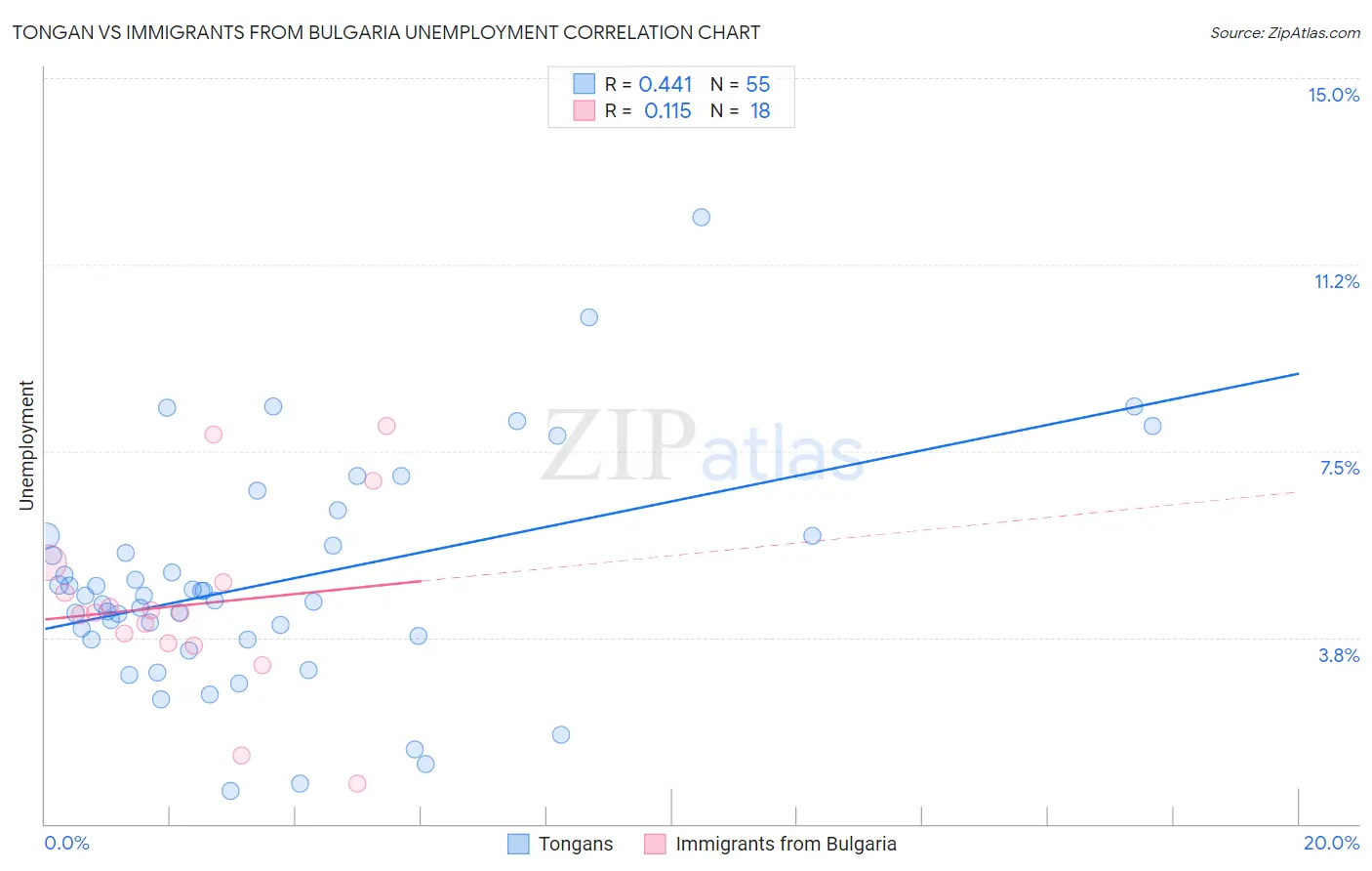 Tongan vs Immigrants from Bulgaria Unemployment