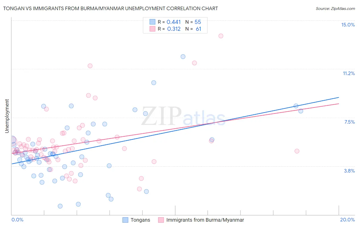 Tongan vs Immigrants from Burma/Myanmar Unemployment