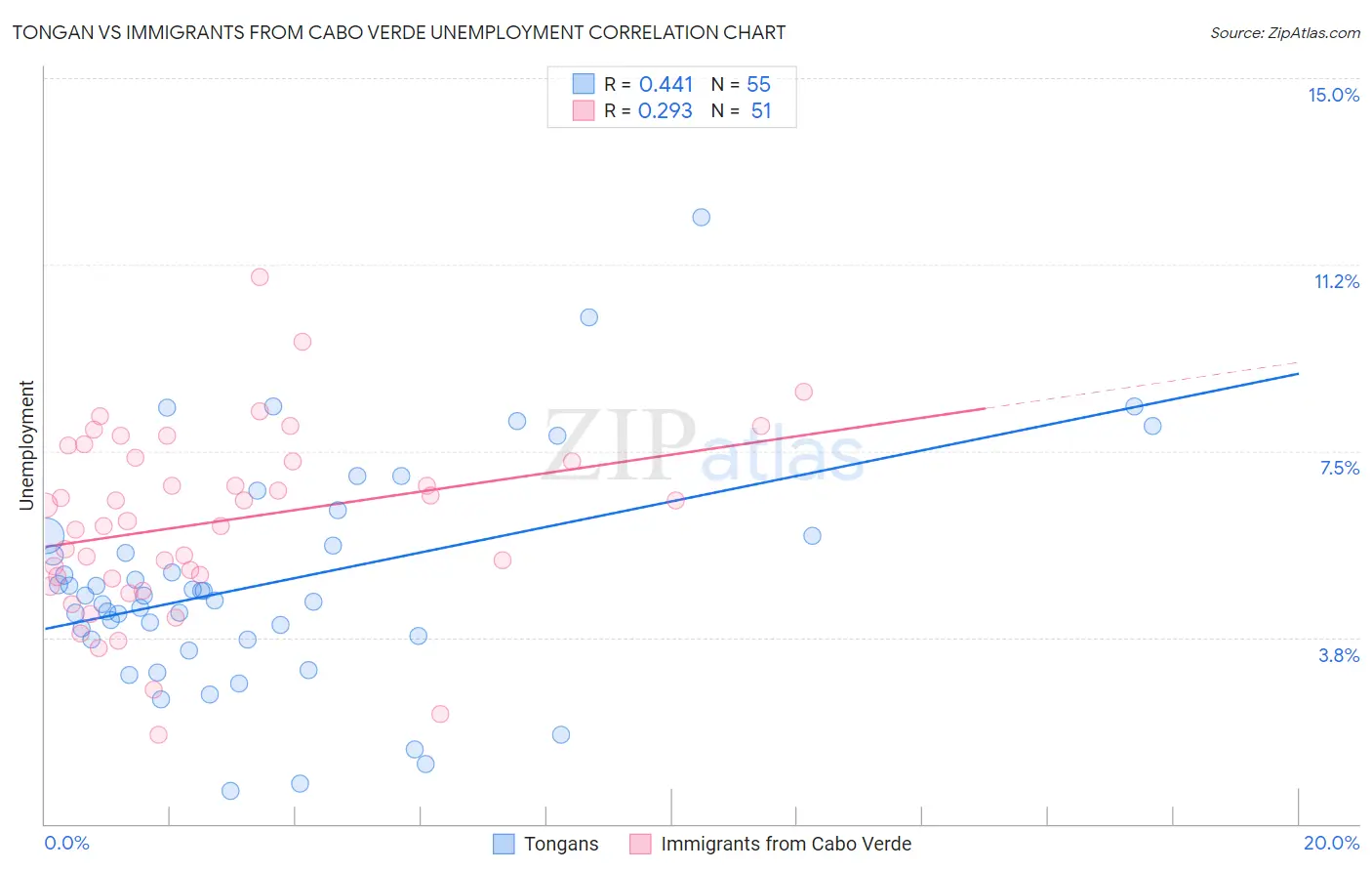 Tongan vs Immigrants from Cabo Verde Unemployment