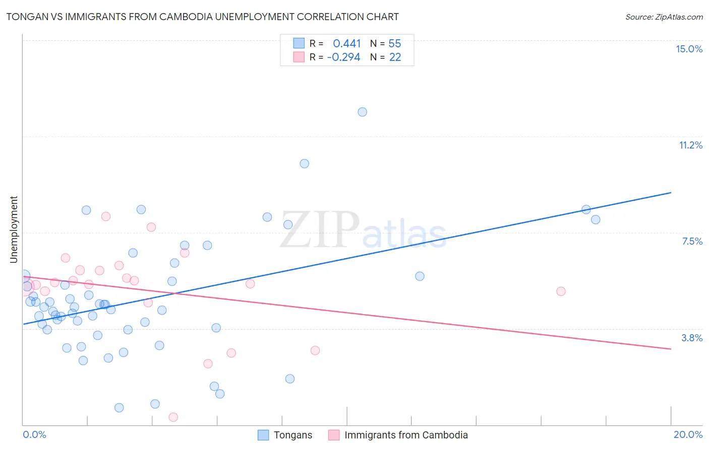 Tongan vs Immigrants from Cambodia Unemployment