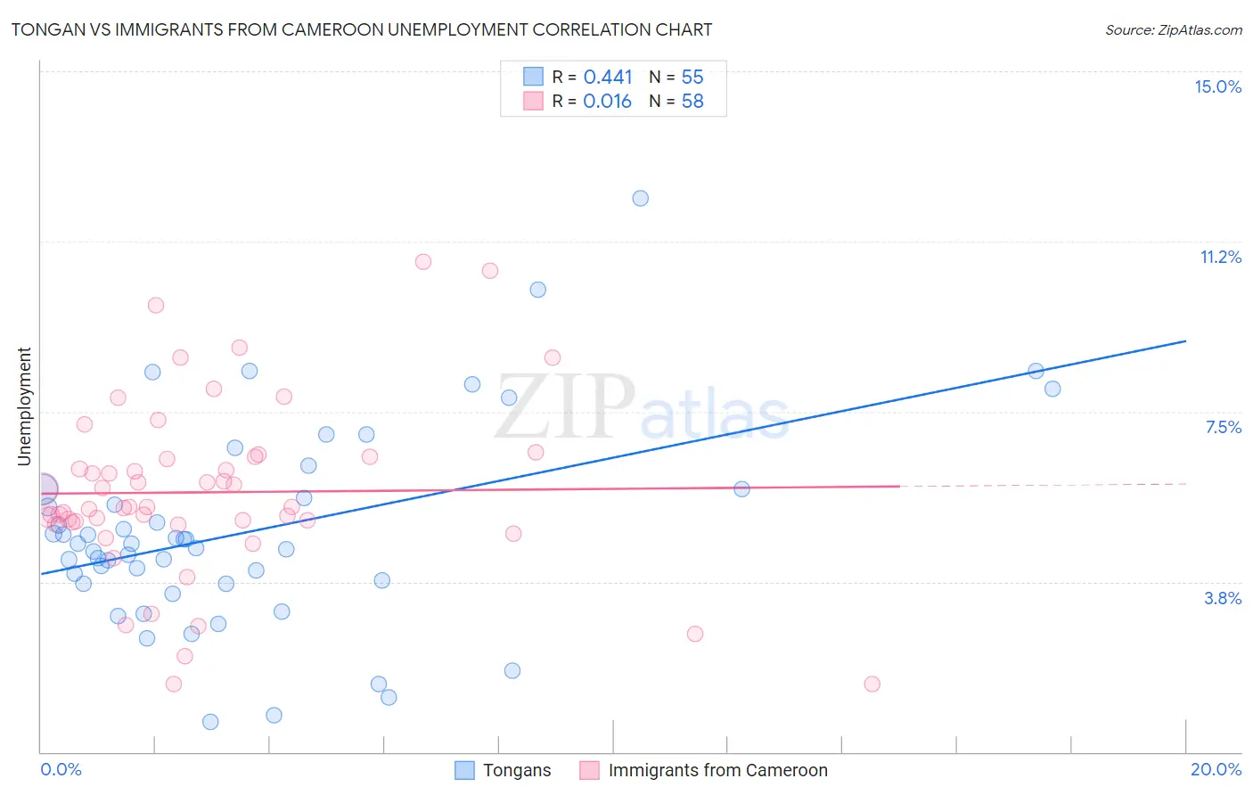Tongan vs Immigrants from Cameroon Unemployment