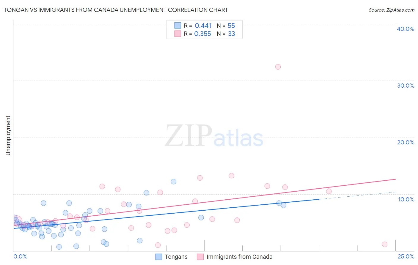 Tongan vs Immigrants from Canada Unemployment