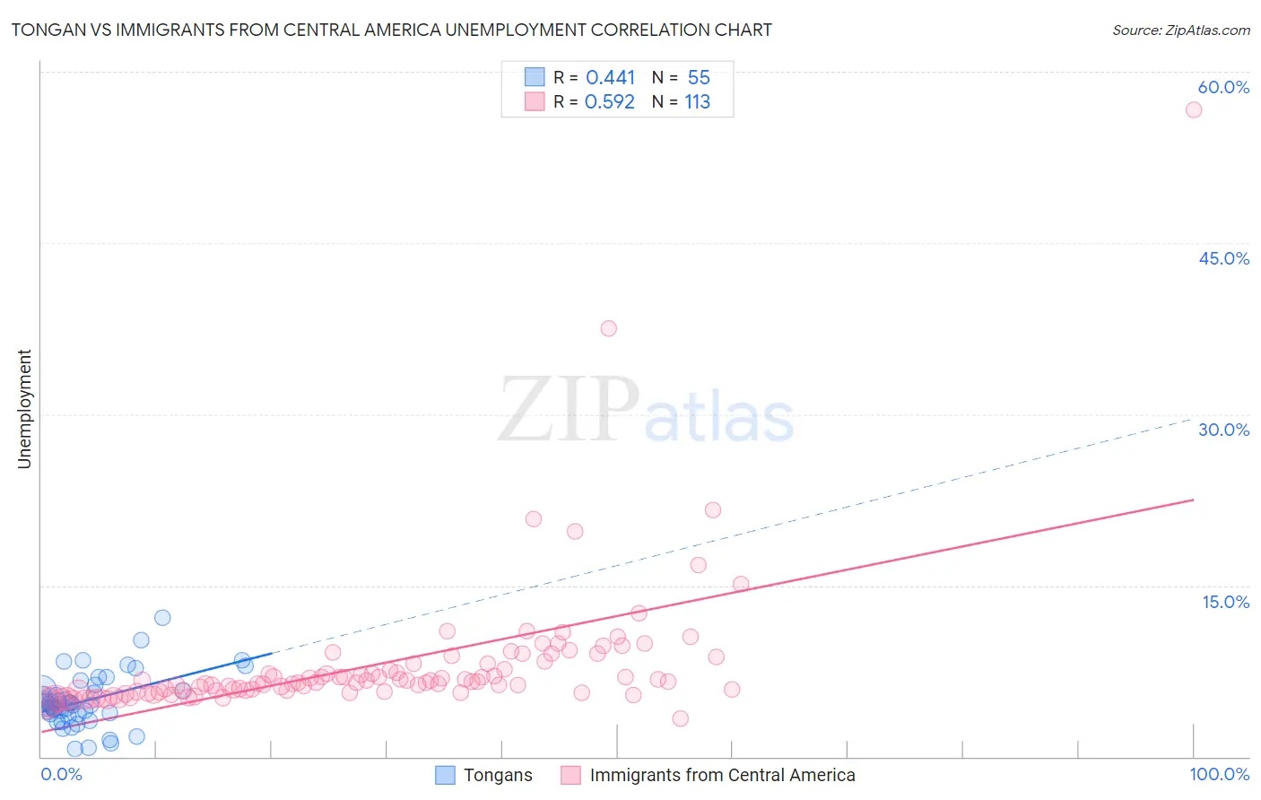 Tongan vs Immigrants from Central America Unemployment