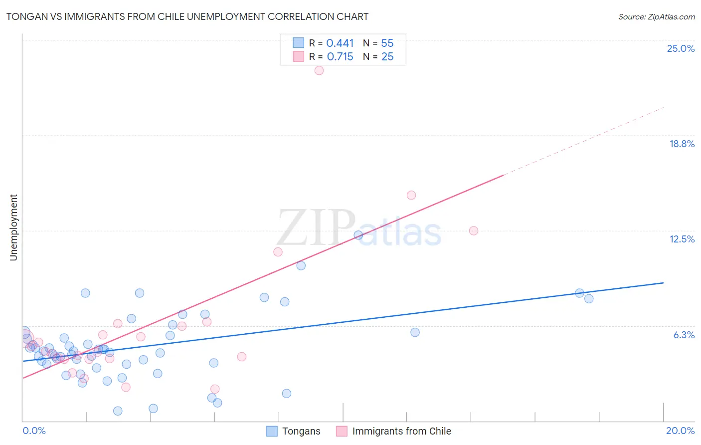 Tongan vs Immigrants from Chile Unemployment