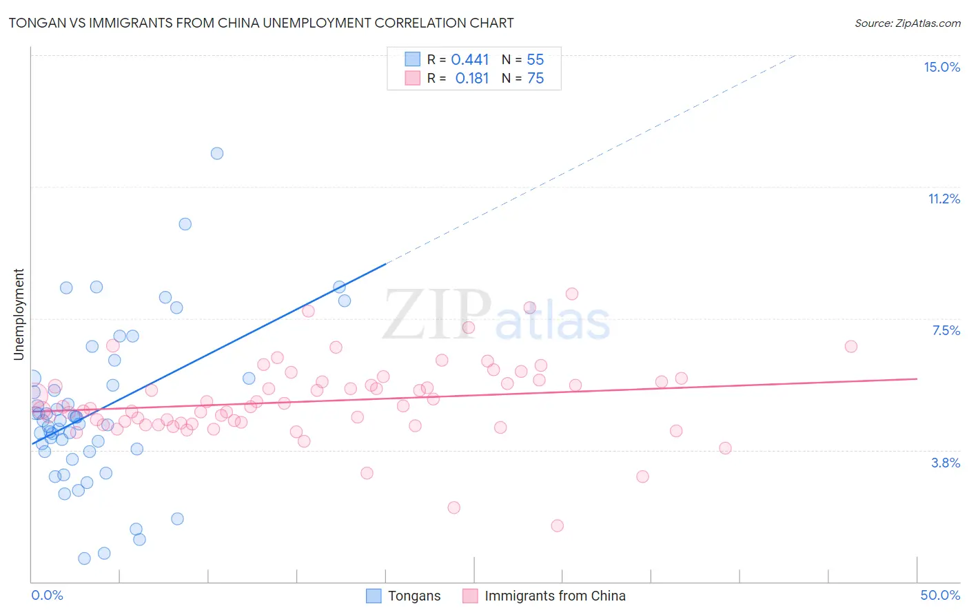 Tongan vs Immigrants from China Unemployment