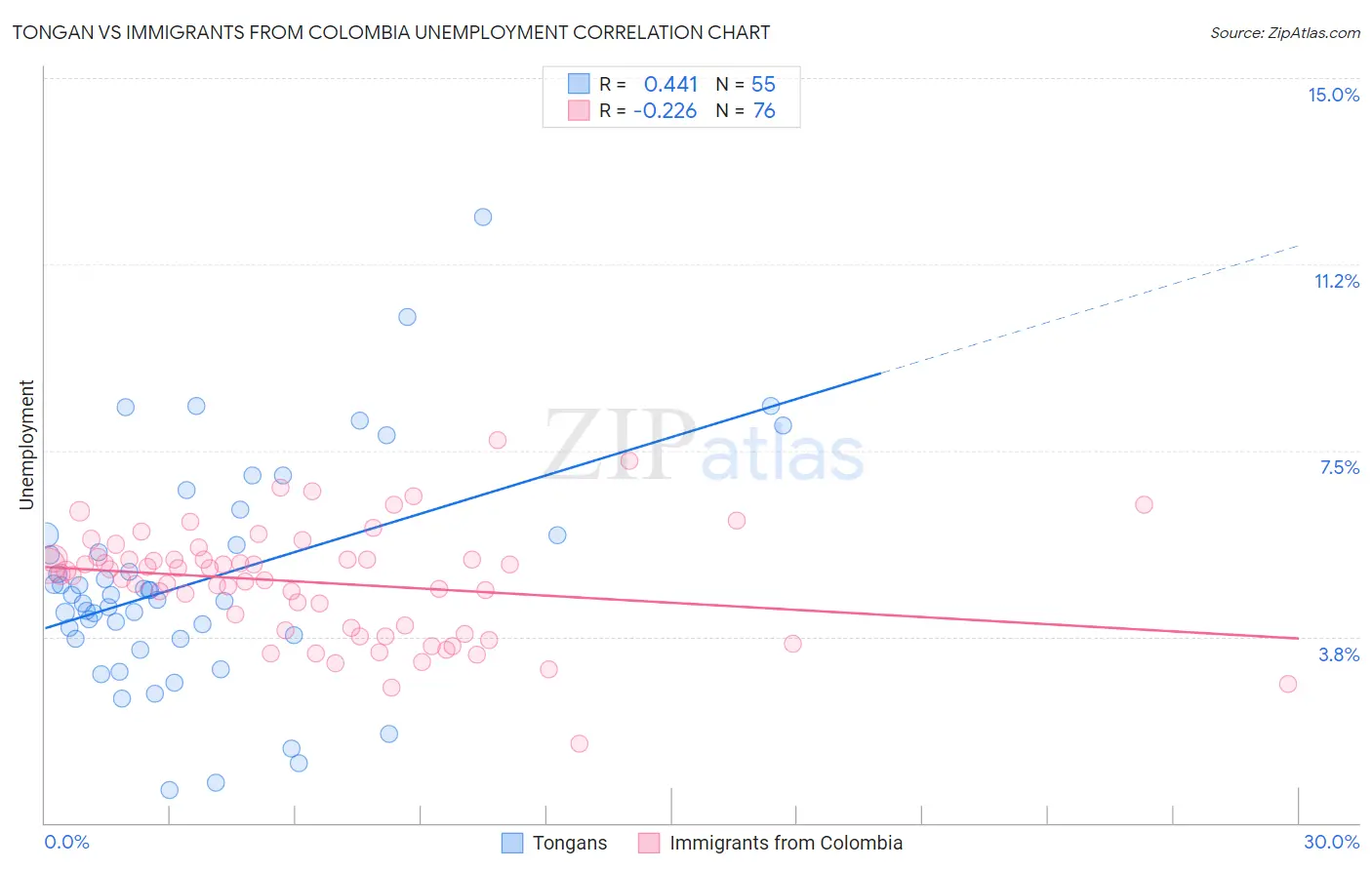 Tongan vs Immigrants from Colombia Unemployment
