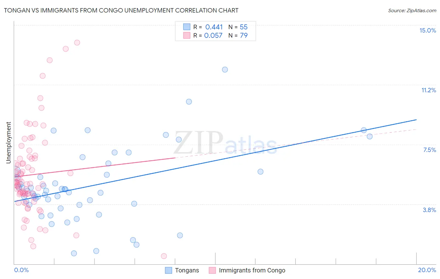 Tongan vs Immigrants from Congo Unemployment