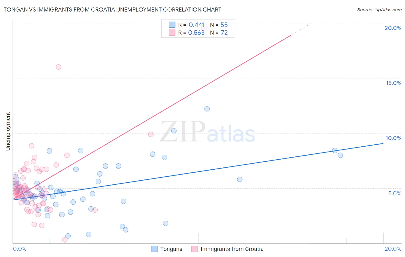 Tongan vs Immigrants from Croatia Unemployment