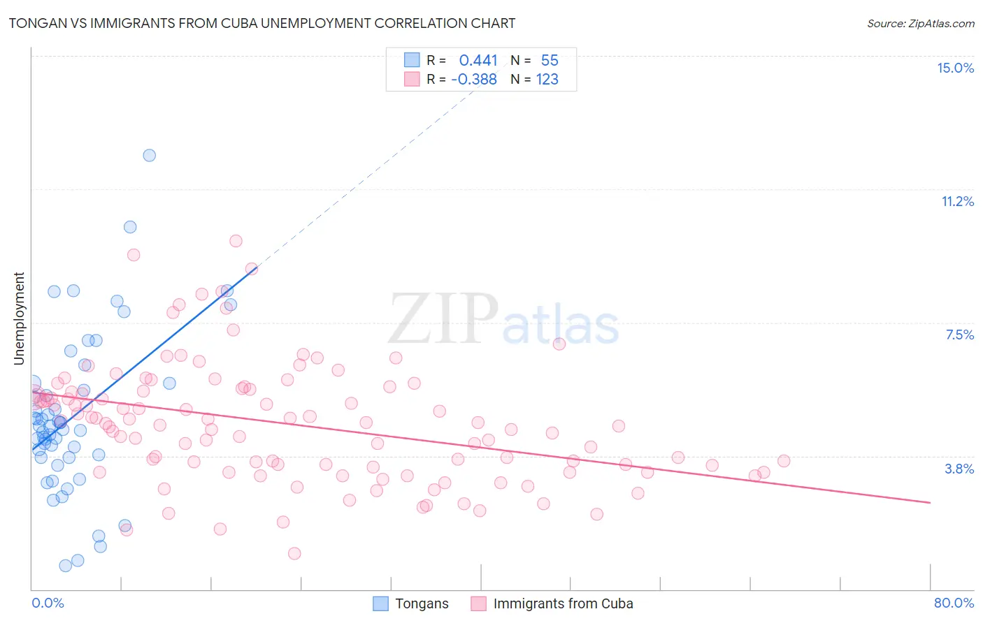 Tongan vs Immigrants from Cuba Unemployment