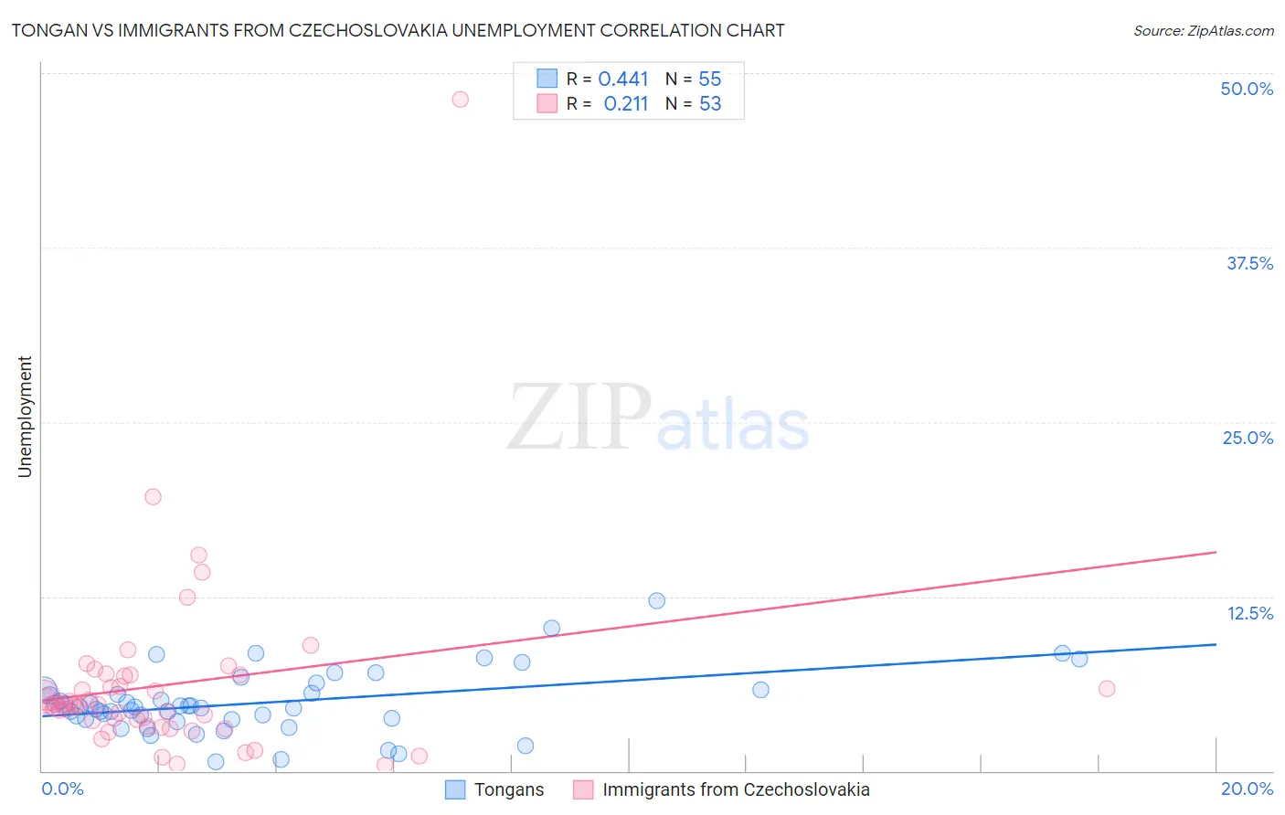 Tongan vs Immigrants from Czechoslovakia Unemployment