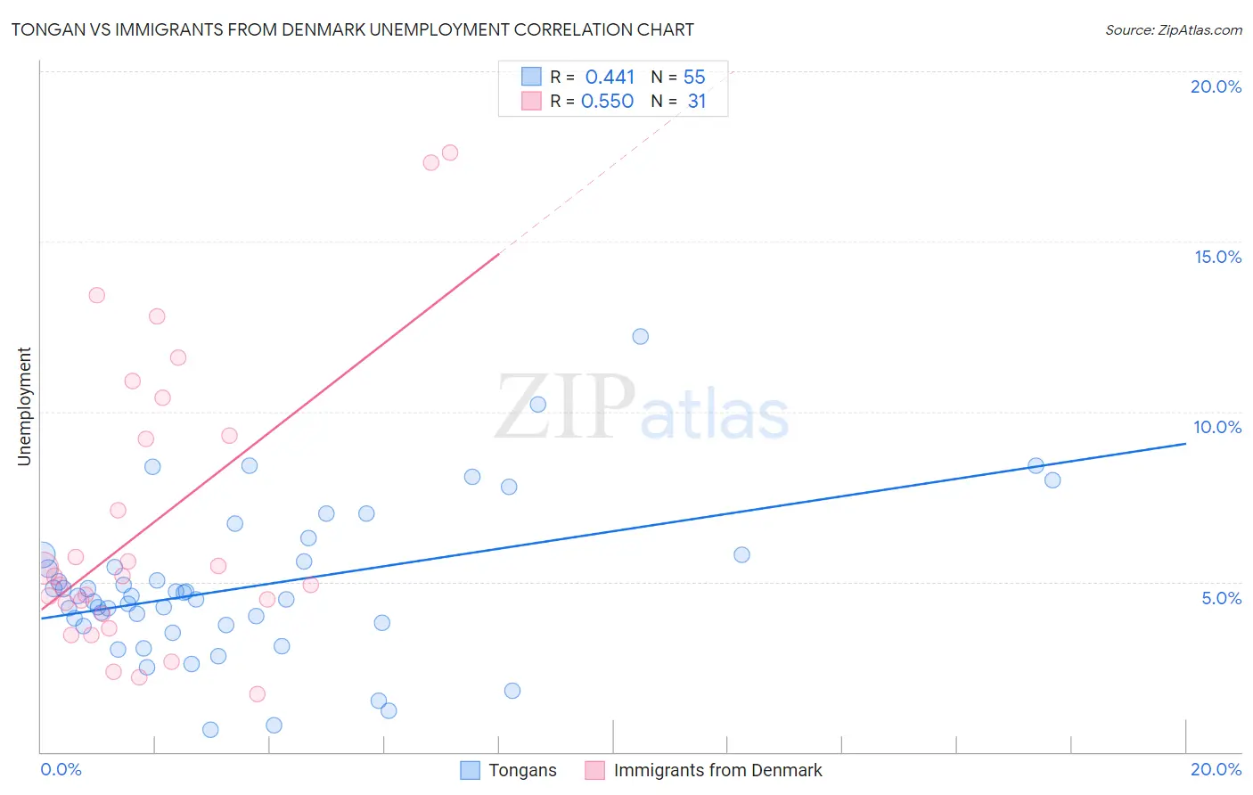 Tongan vs Immigrants from Denmark Unemployment
